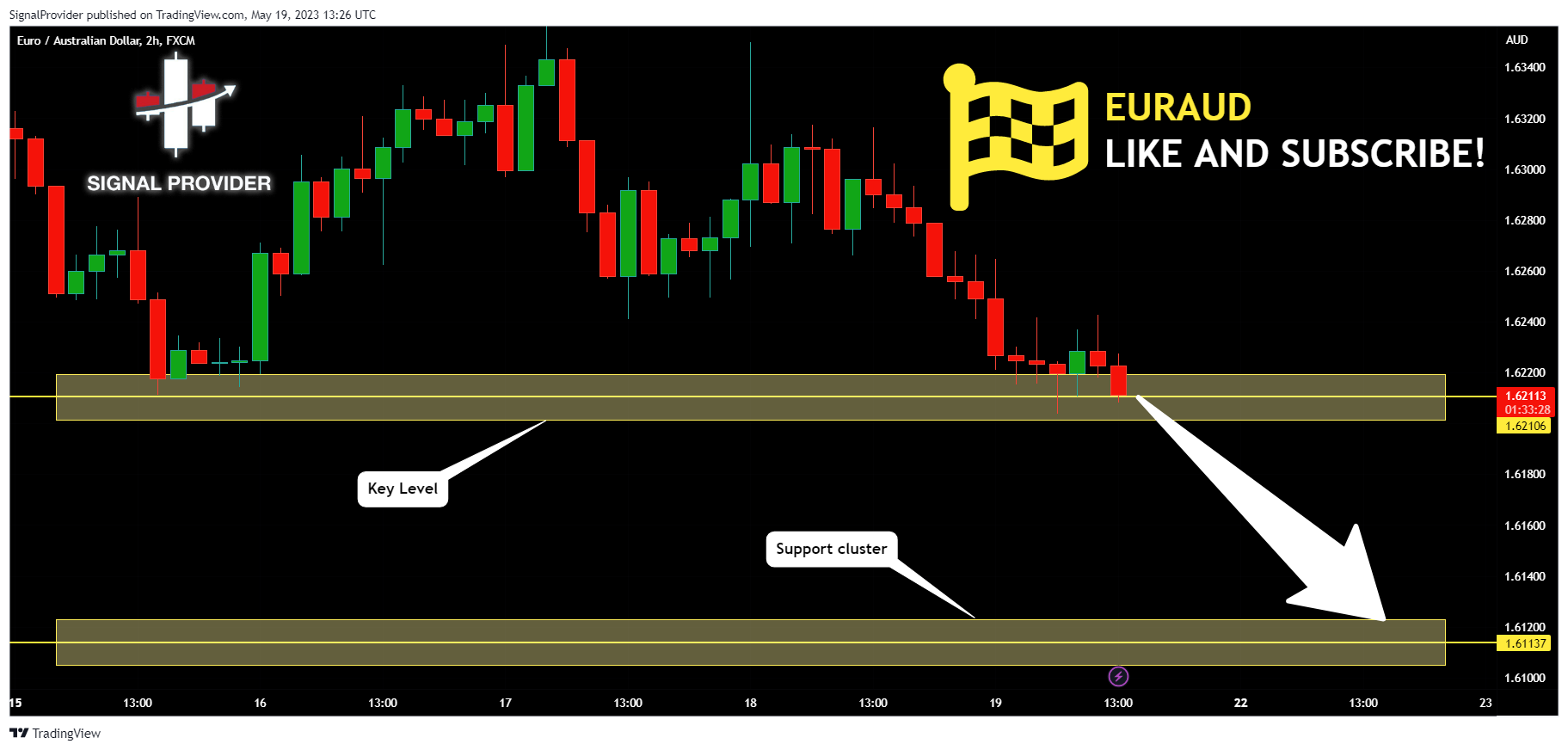 FX:EURAUD Chart Image by SignalProvider