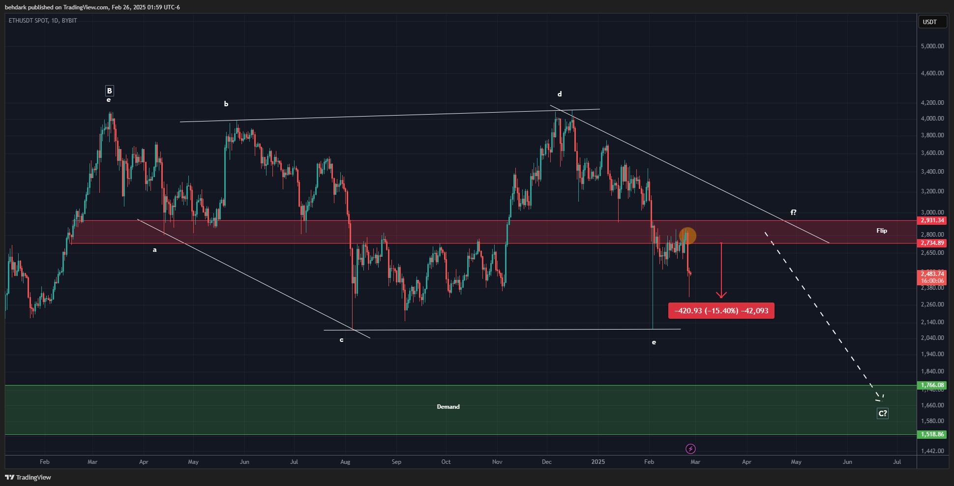 BYBIT:ETHUSDT Chart Image by behdark