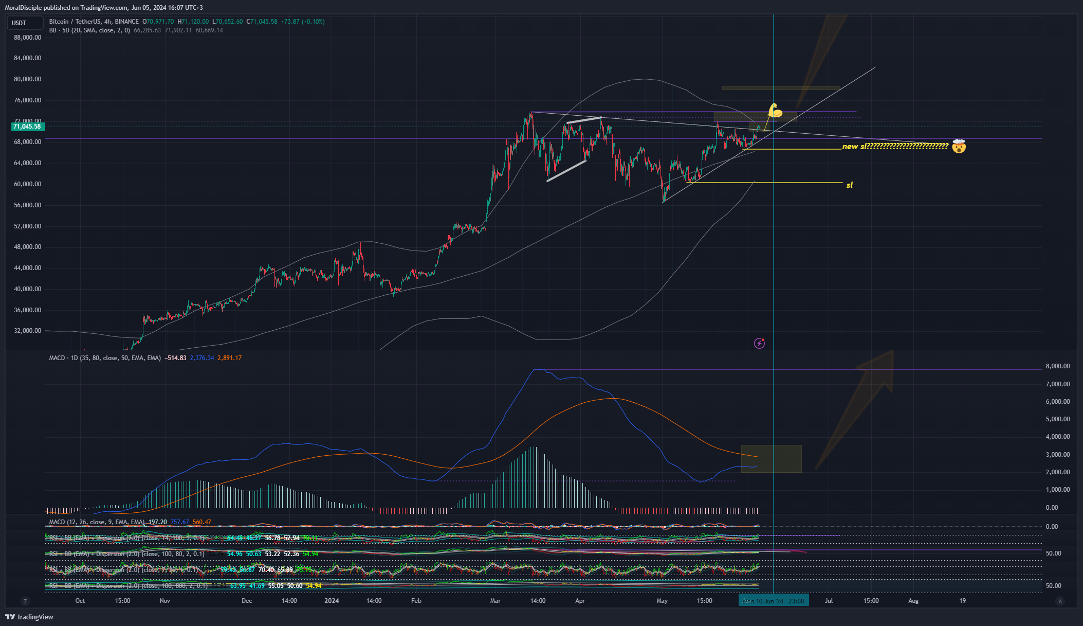 BINANCE:BTCUSDT Chart Image by MoralDisciple