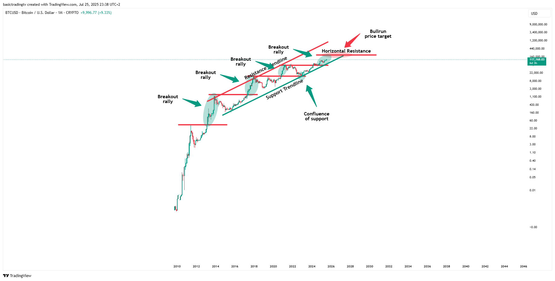 CRYPTO:BTCUSD Chart Image by basictradingtv