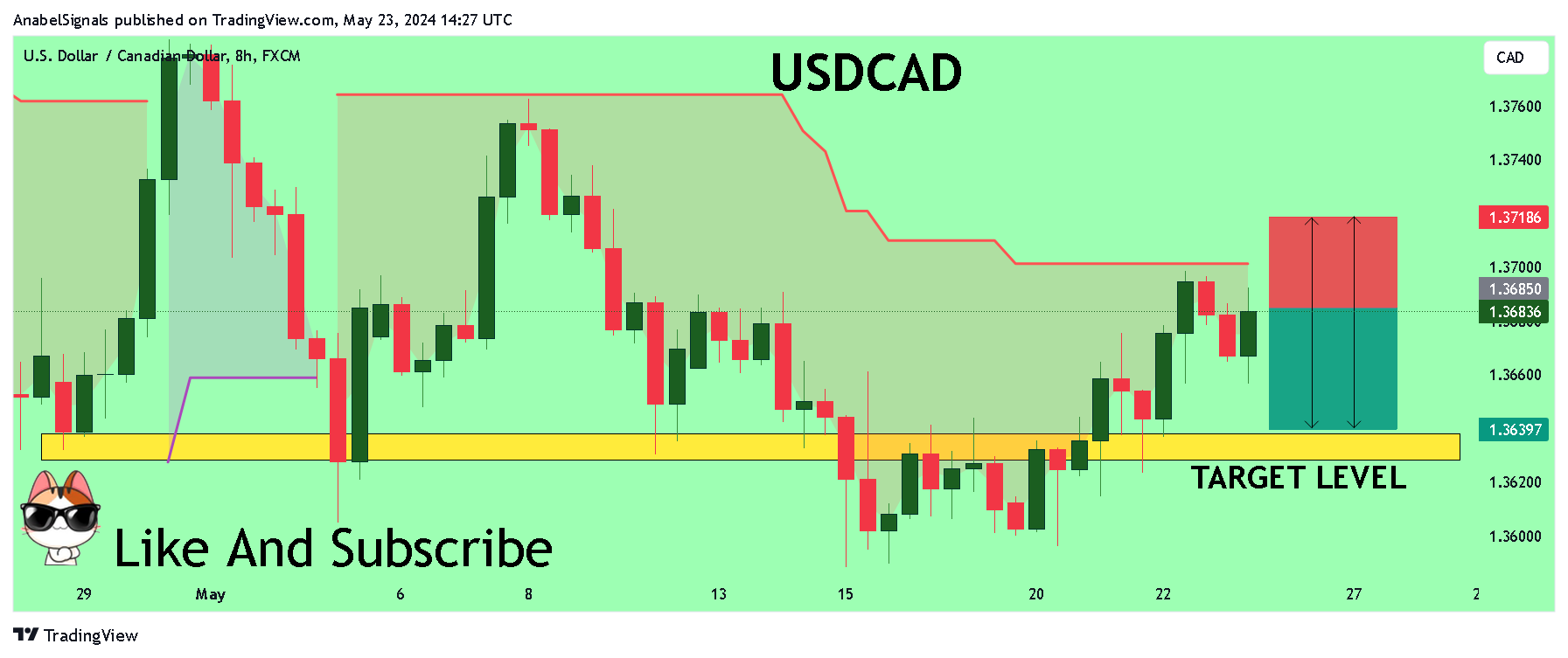FX:USDCAD Chart Image by AnabelSignals