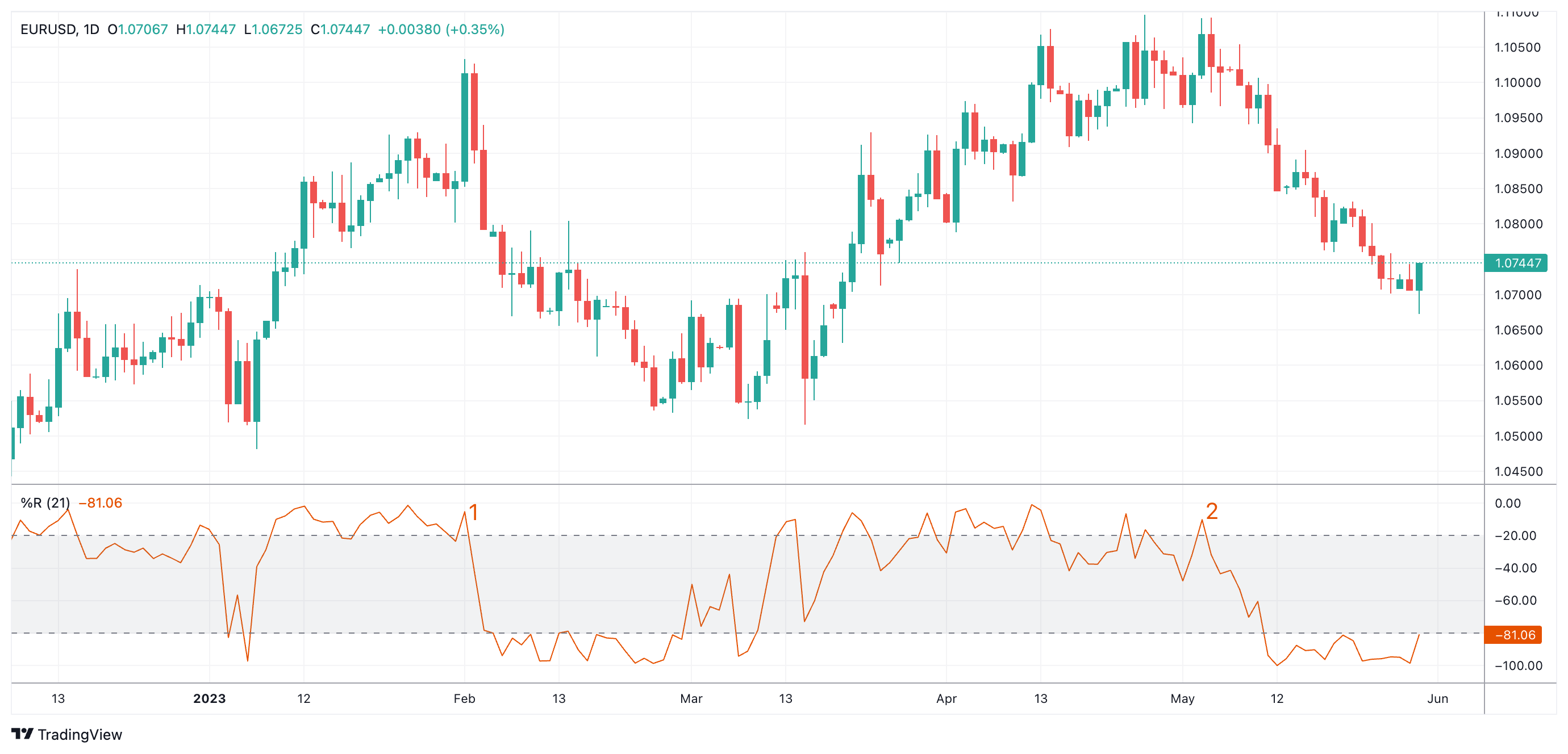 EURUSD Chart Image