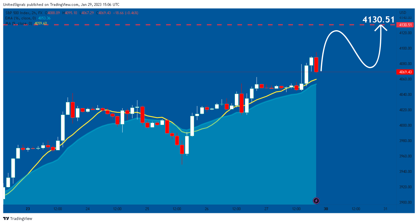 FX:SPX500 Chart Image by UnitedSignals