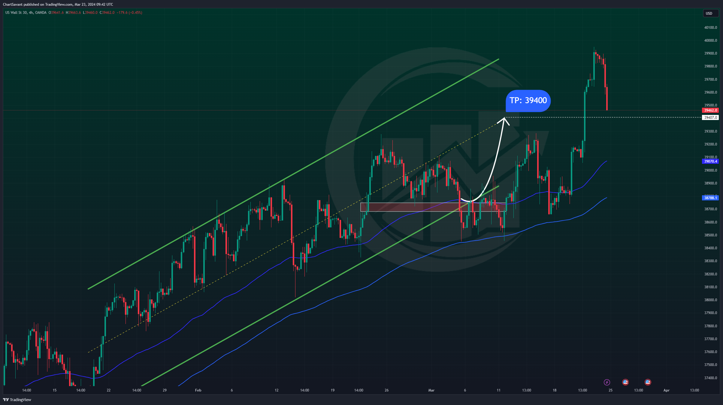 OANDA:US30USD Chart Image by ChartSavant