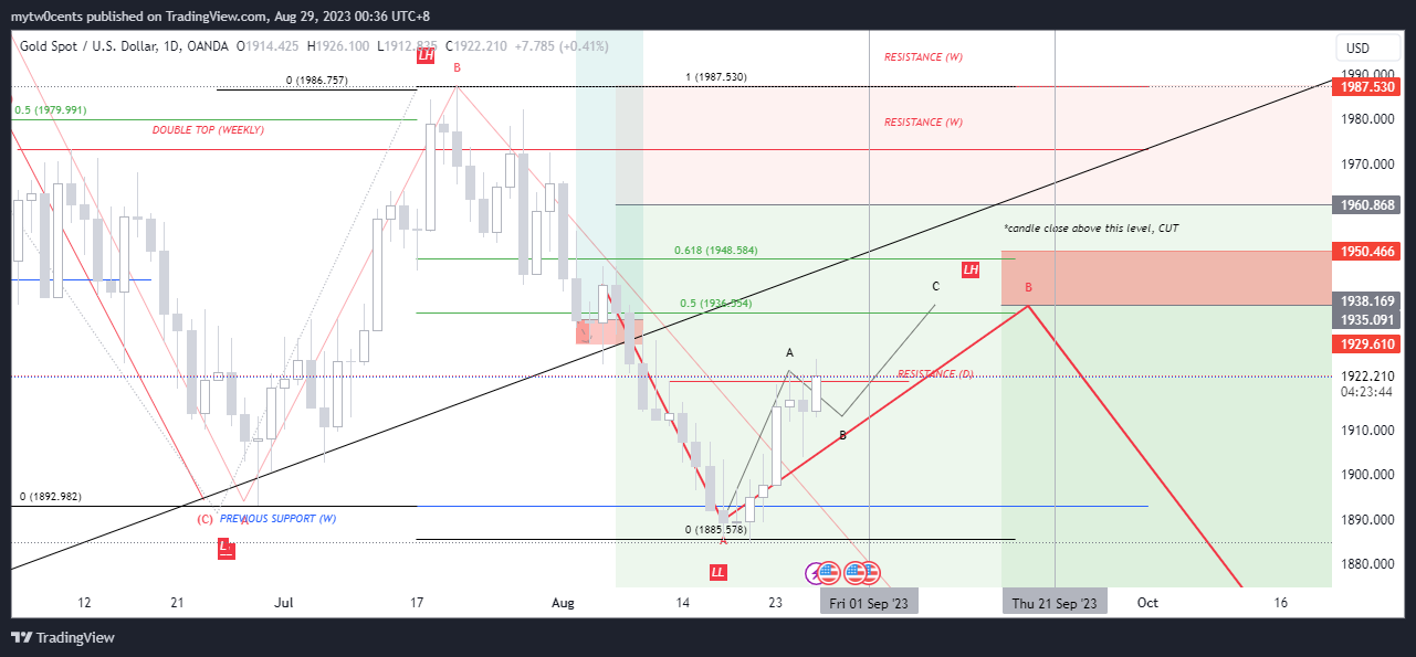 OANDA:XAUUSD Chart Image by mytw0cents