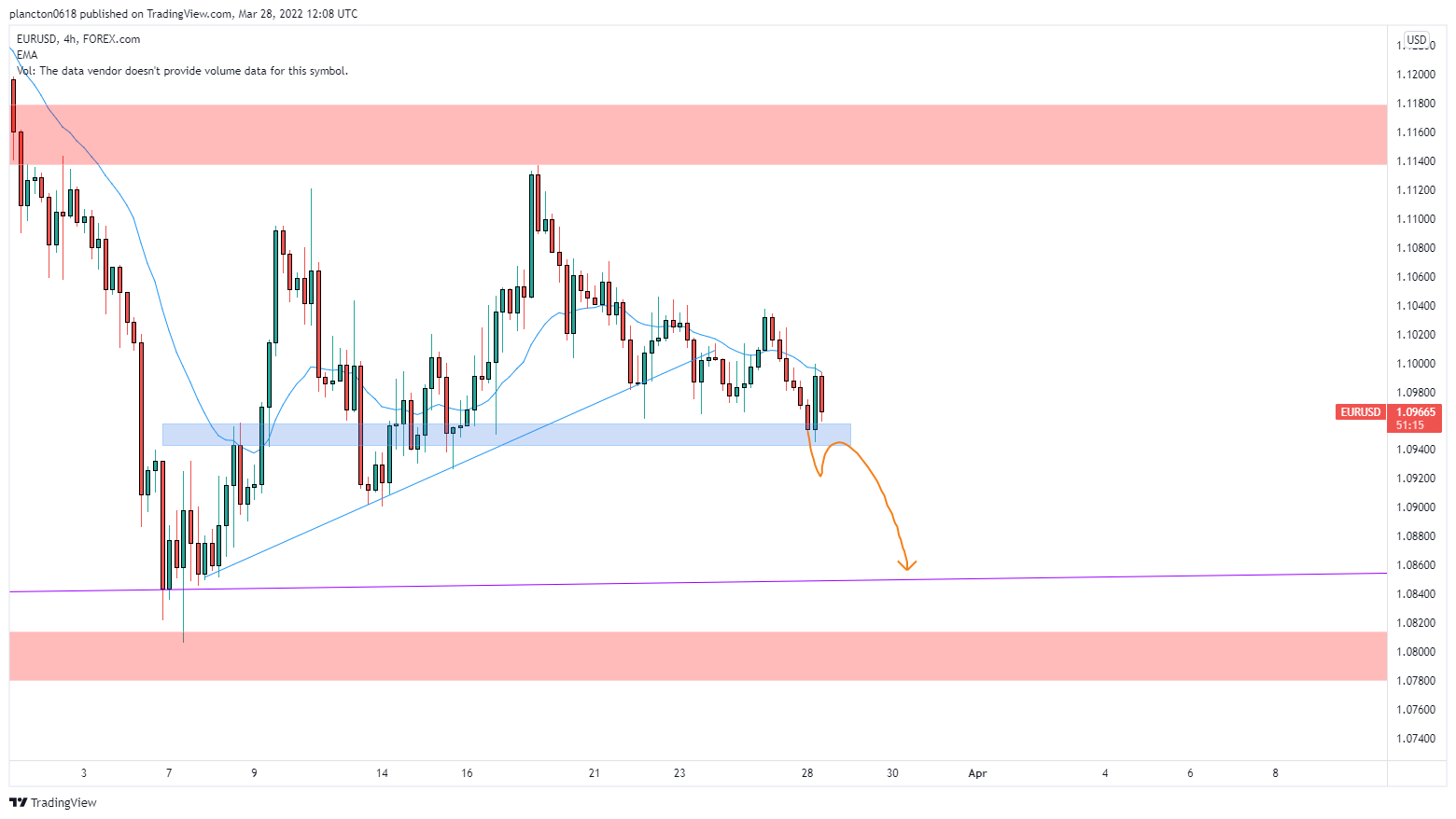FOREXCOM:EURUSD Chart Image by InkyGrip