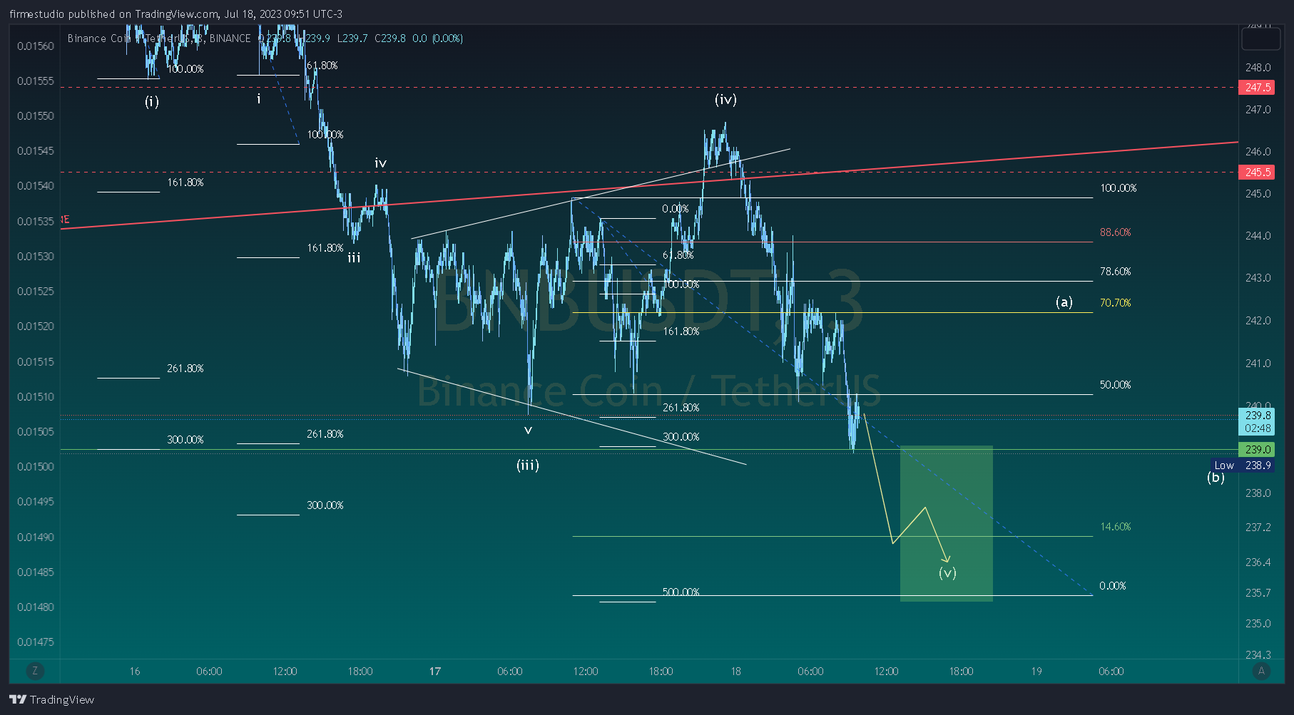 BINANCE:BNBUSDT Chart Image by firmestudio