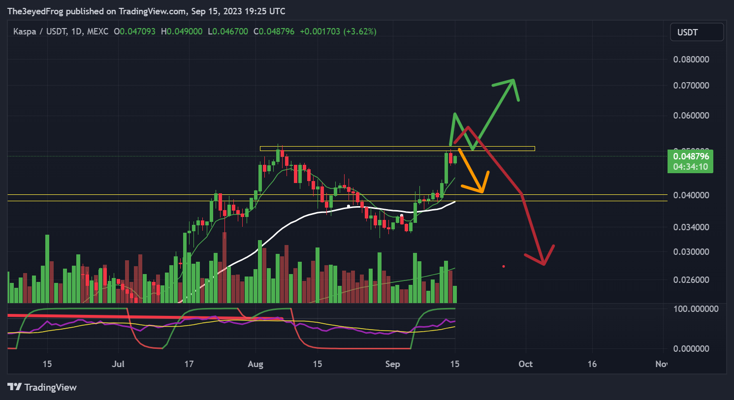 MEXC:KASUSDT Chart Image by The3eyedFrog