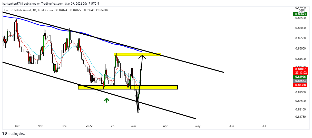 FOREXCOM:EURGBP Chart Image by harisonhbn9718