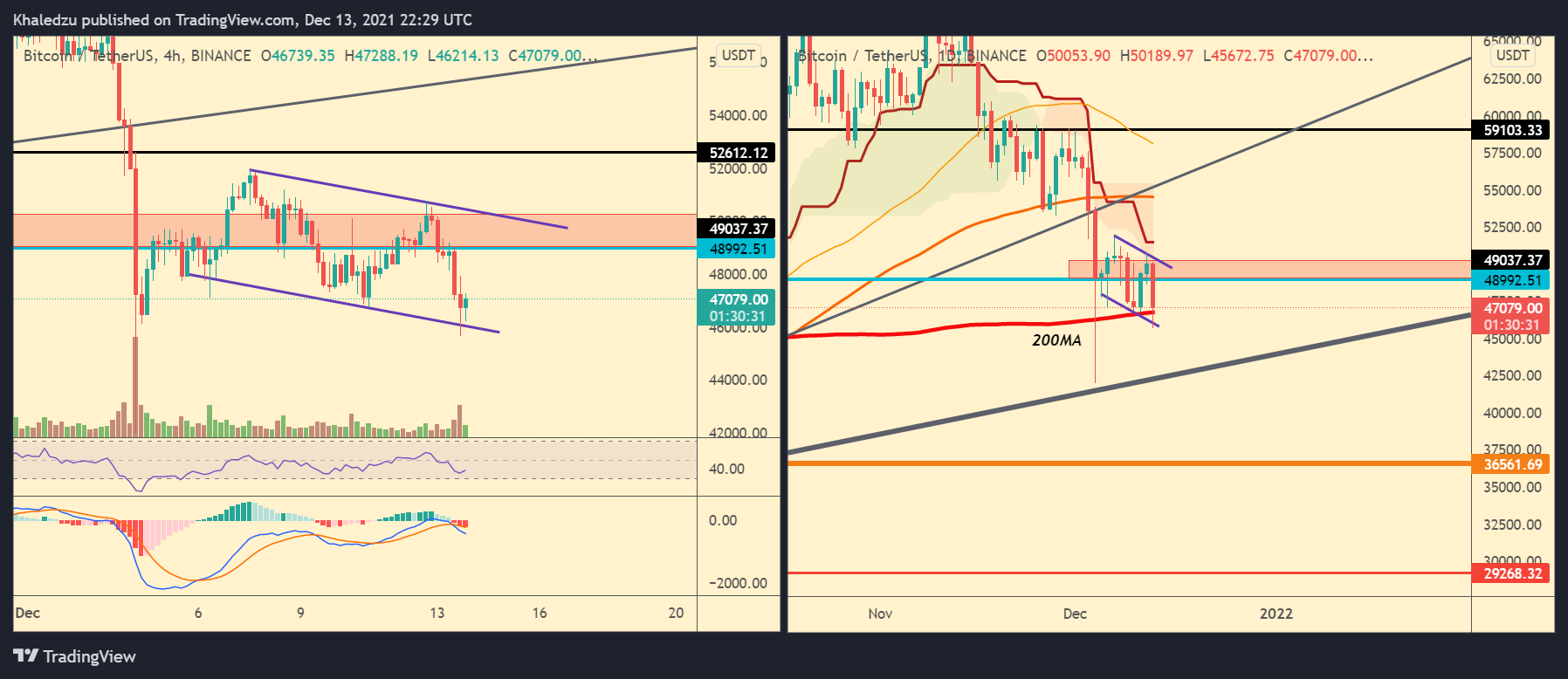 BINANCE:BTCUSDT Chart Image by Khaledzu