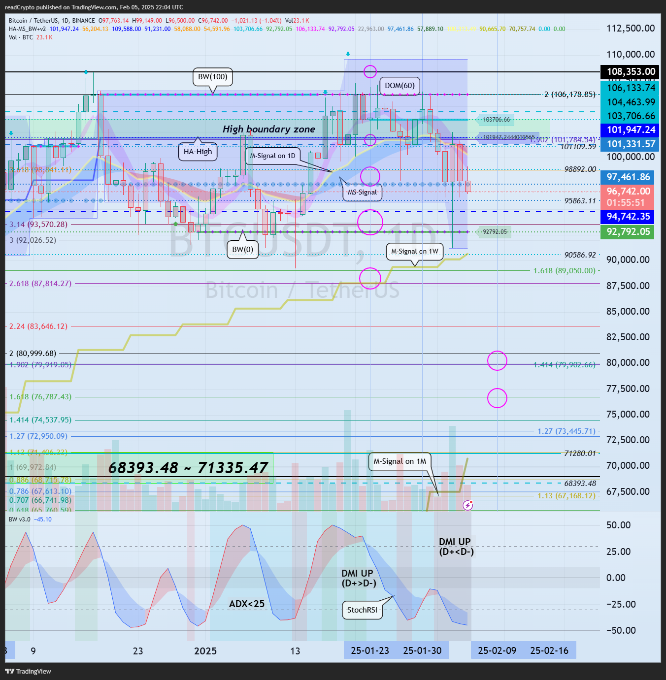 BINANCE:BTCUSDT Chart Image by readCrypto