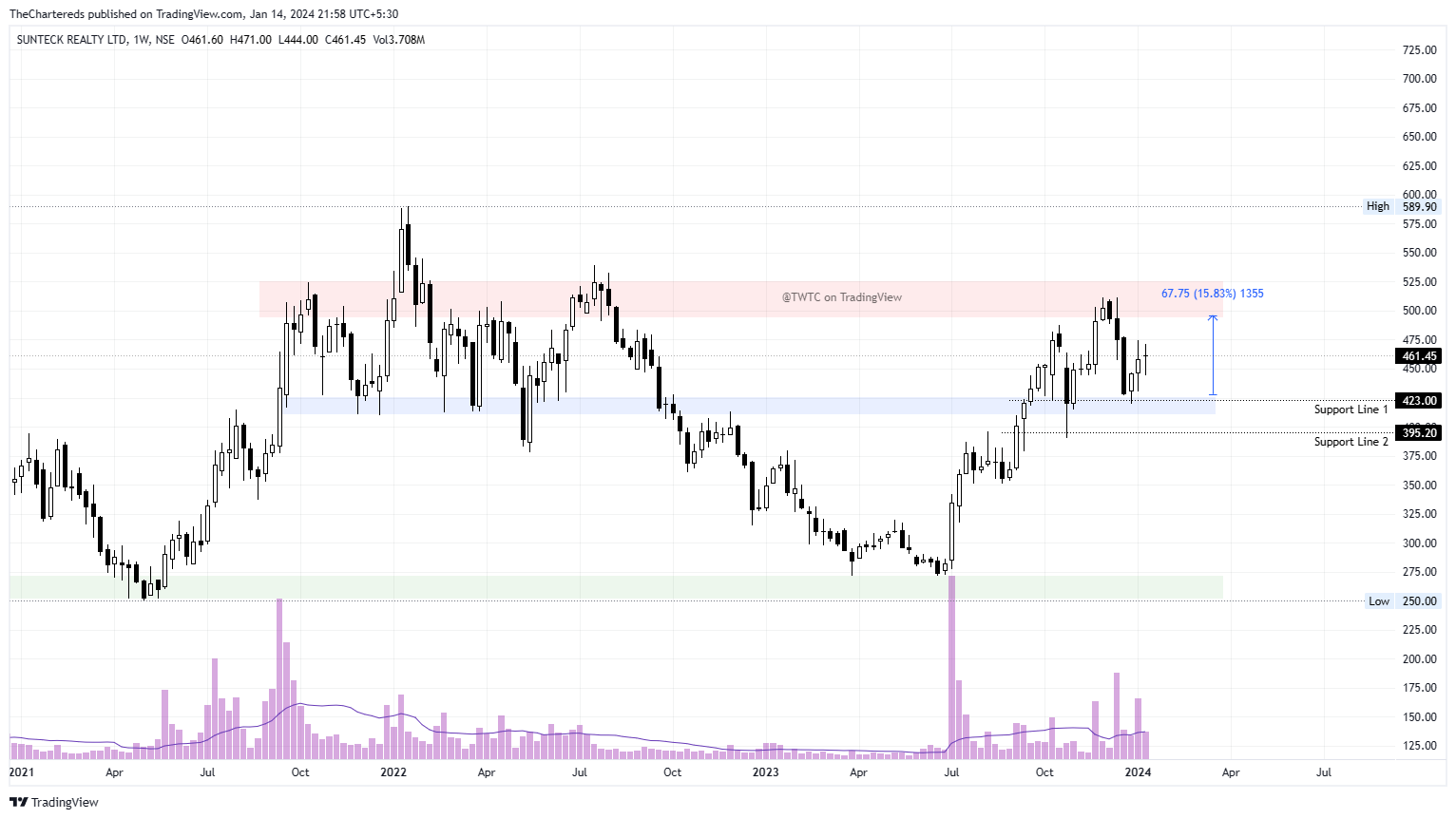 NSE:SUNTECK Chart Image by TheChartereds