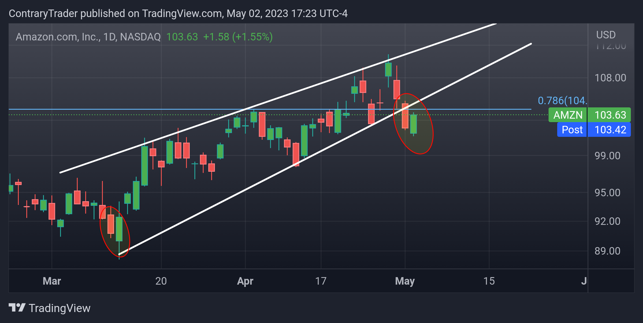 NASDAQ:AMZN Chart Image by ContraryTrader