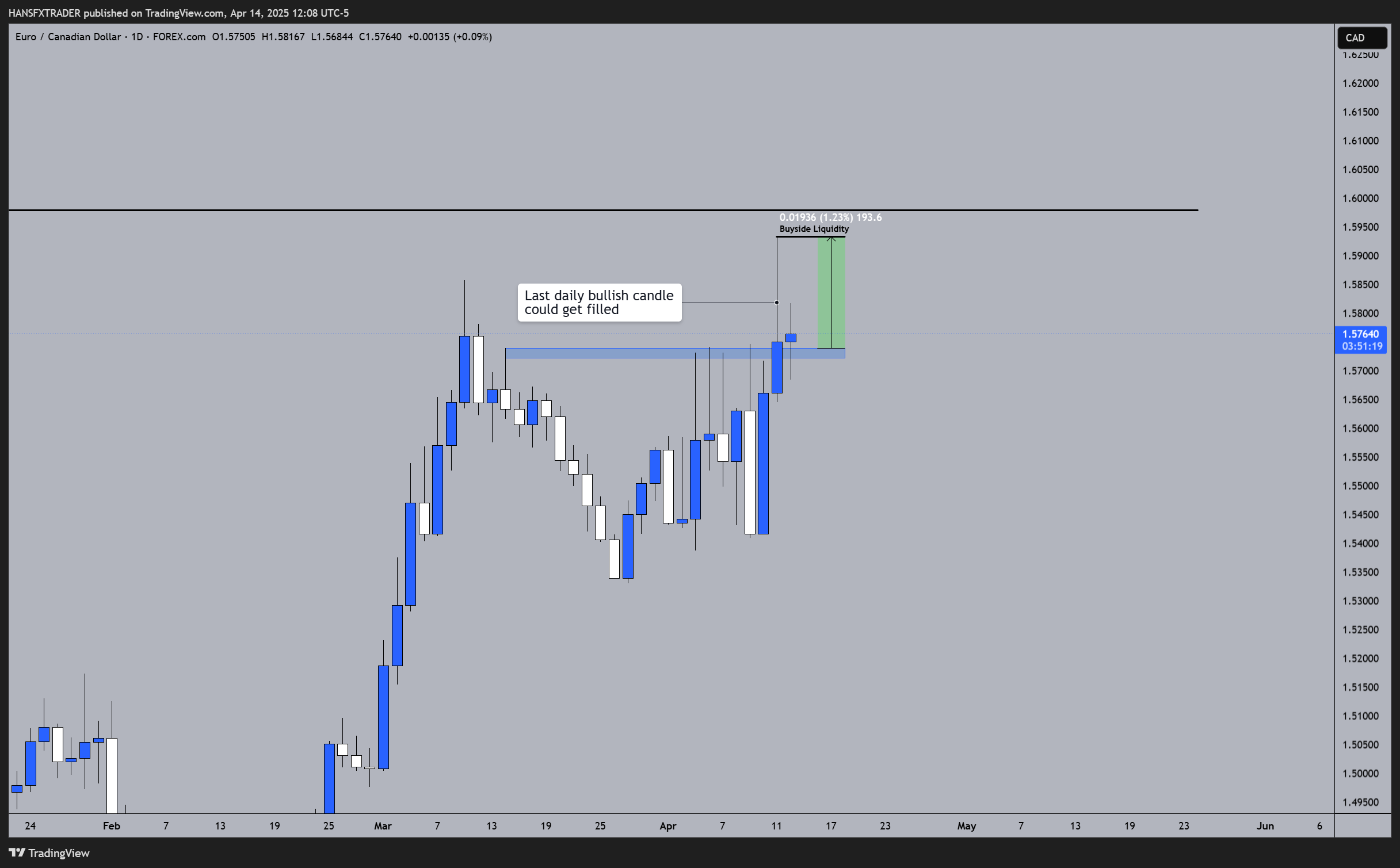 FOREXCOM:EURCAD Chart Image by HANSFXTRADER