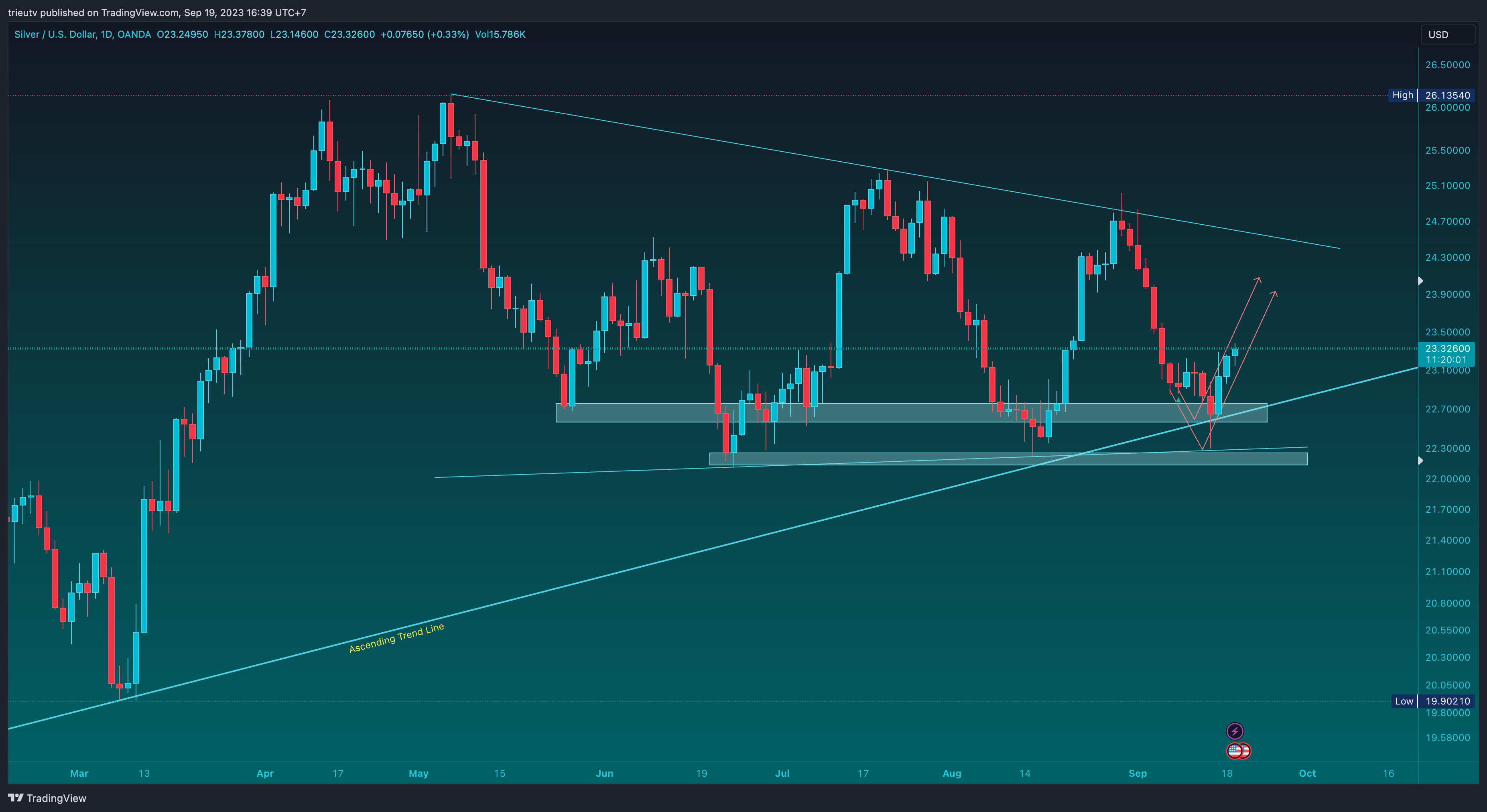 OANDA:XAGUSD Chart Image by trieutv