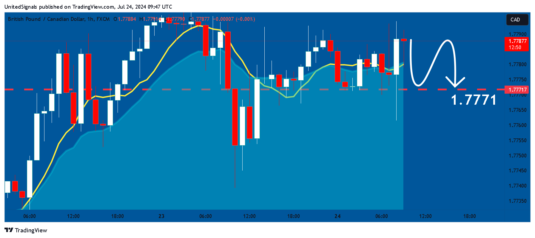 FX:GBPCAD Chart Image by UnitedSignals