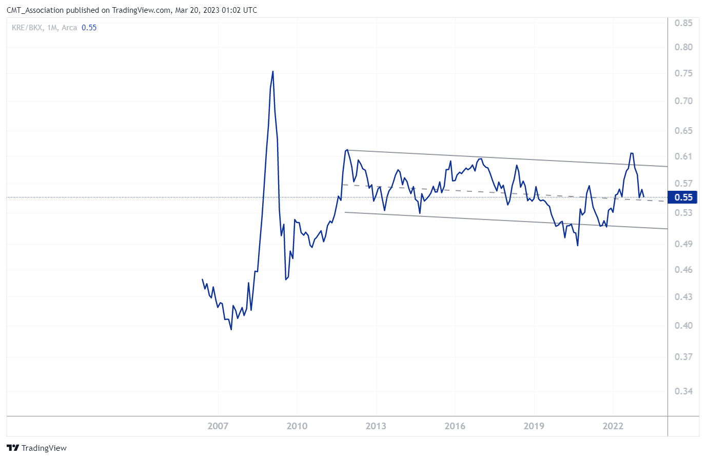 AMEX:KRE/NASDAQ:BKX Chart Image by CMT_Association