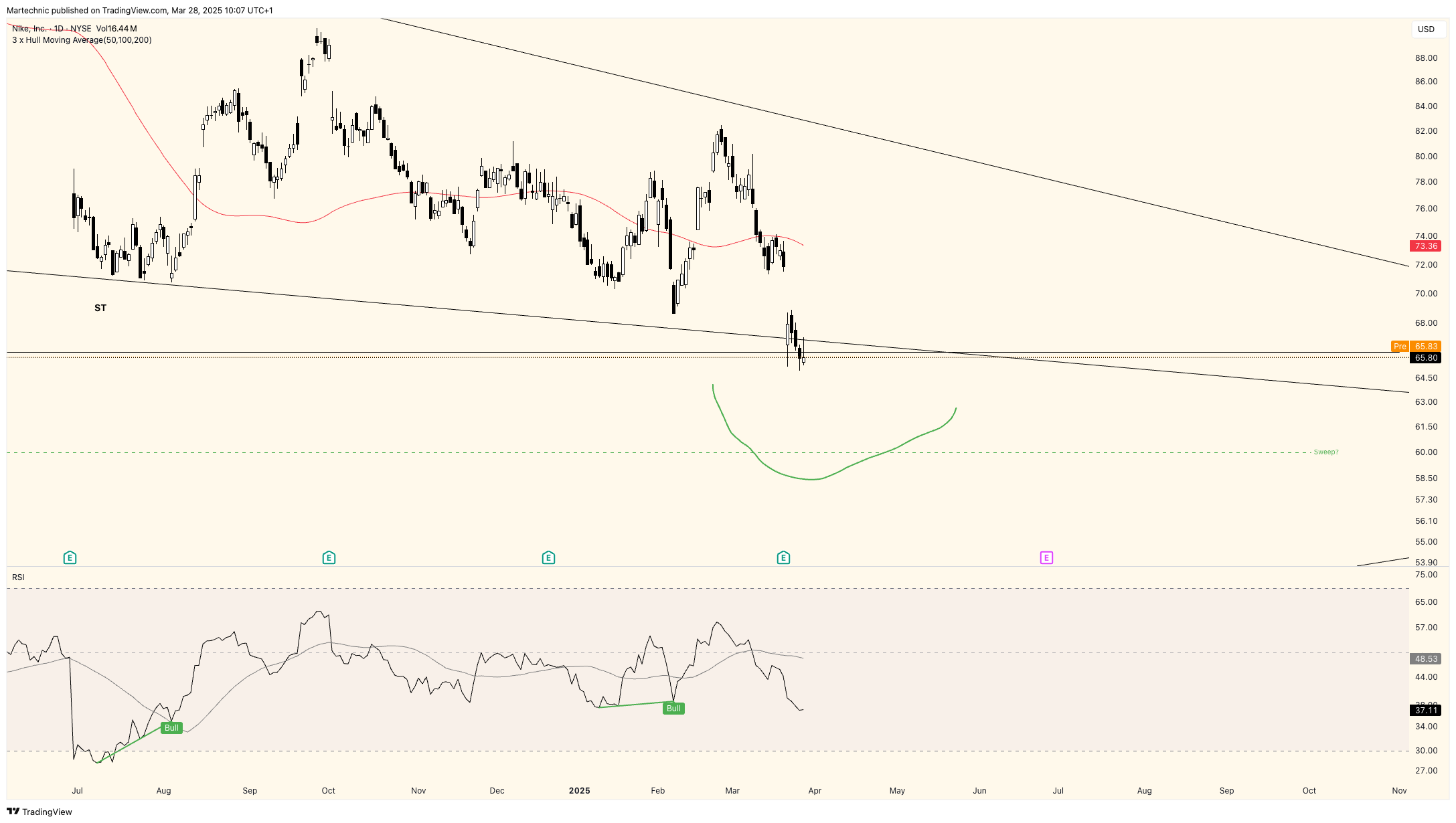 BATS:NKE Chart Image by Martechnic