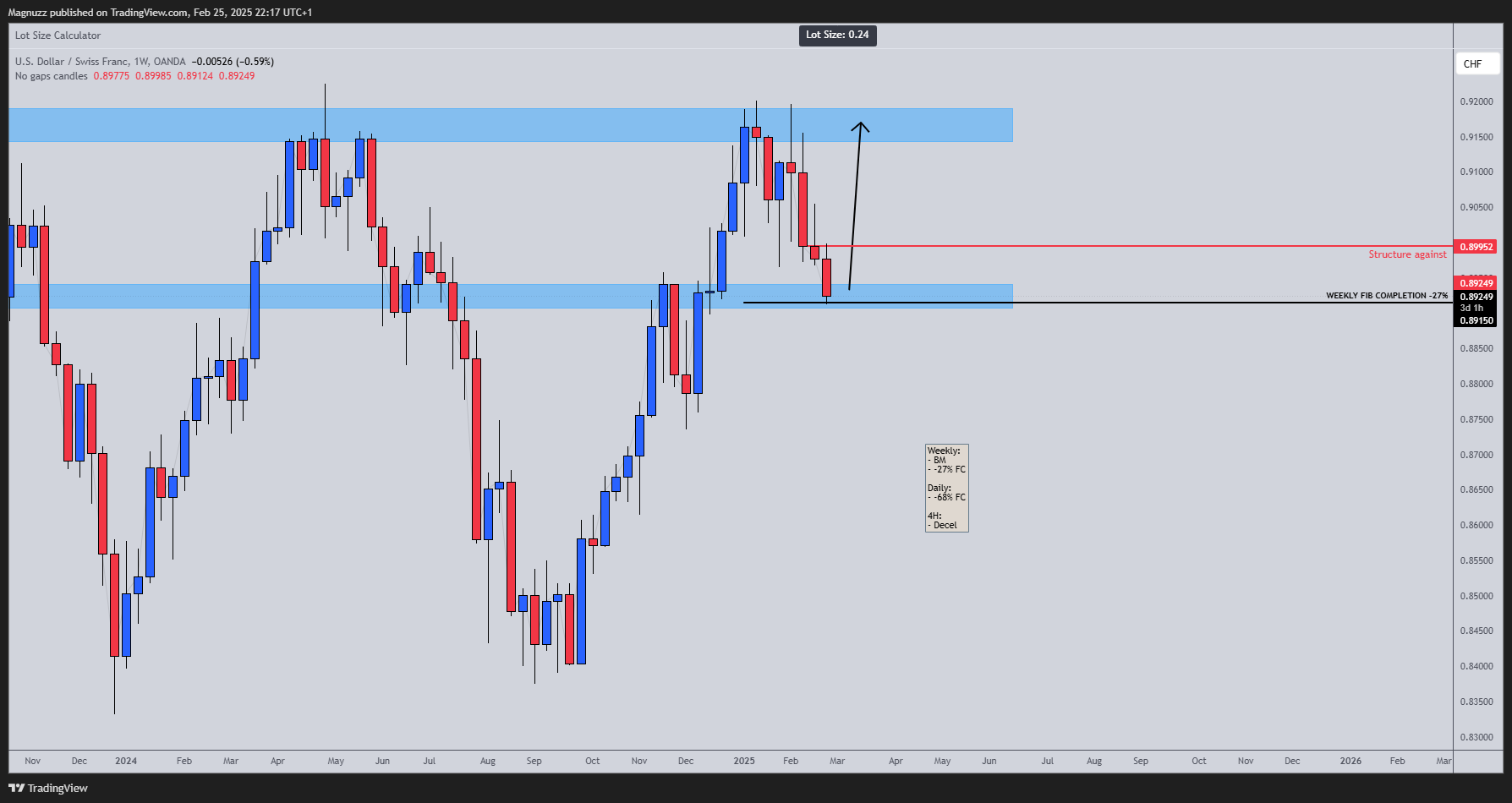 OANDA:USDCHF Chart Image by Magnuzz
