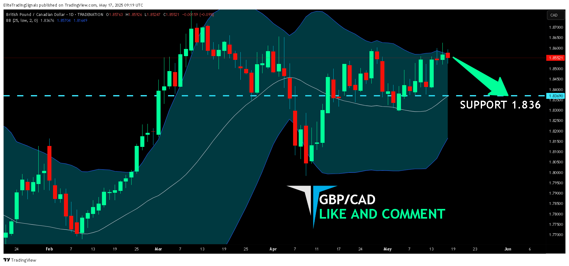 TRADENATION:GBPCAD Chart Image by EliteTradingSignals