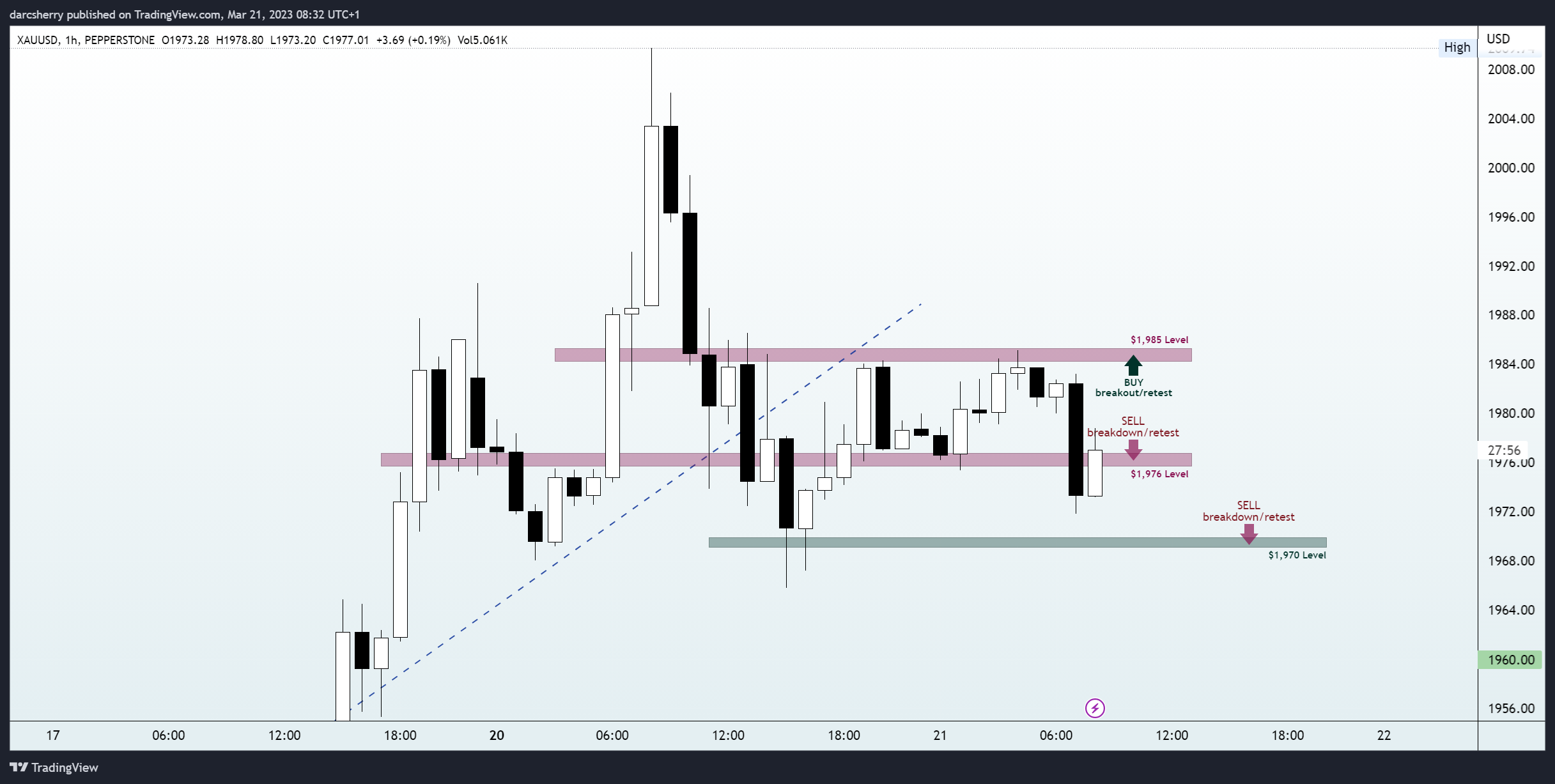 PEPPERSTONE:XAUUSD Chart Image by darcsherry