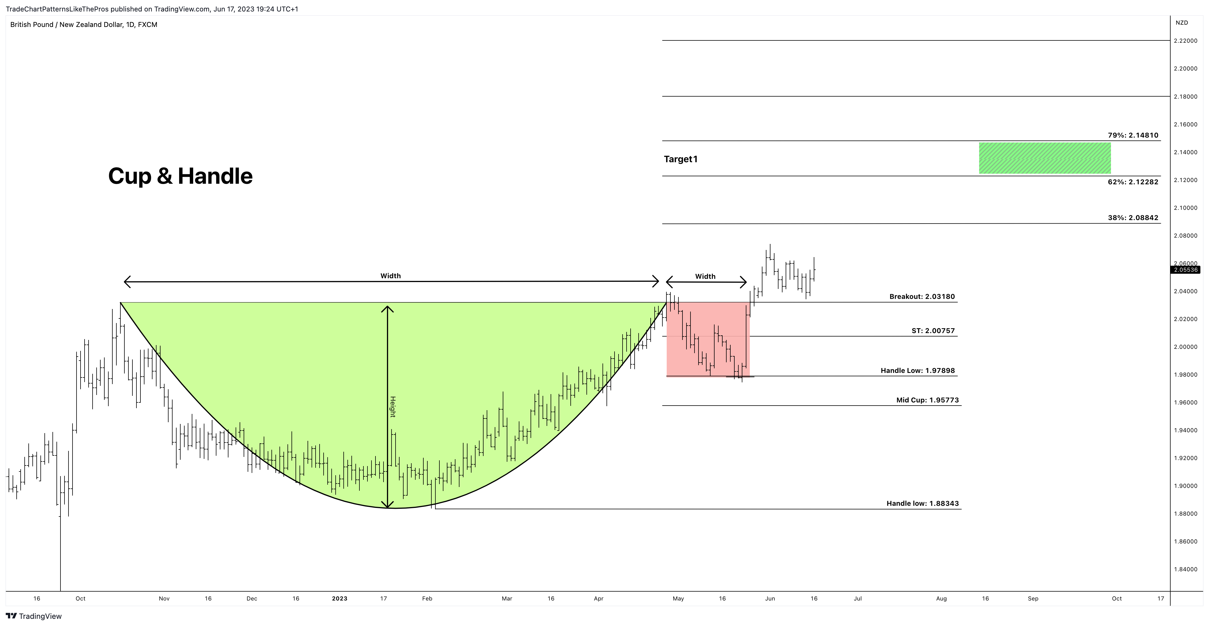 FX:GBPNZD Chart Image by TradeChartPatternsLikeThePros