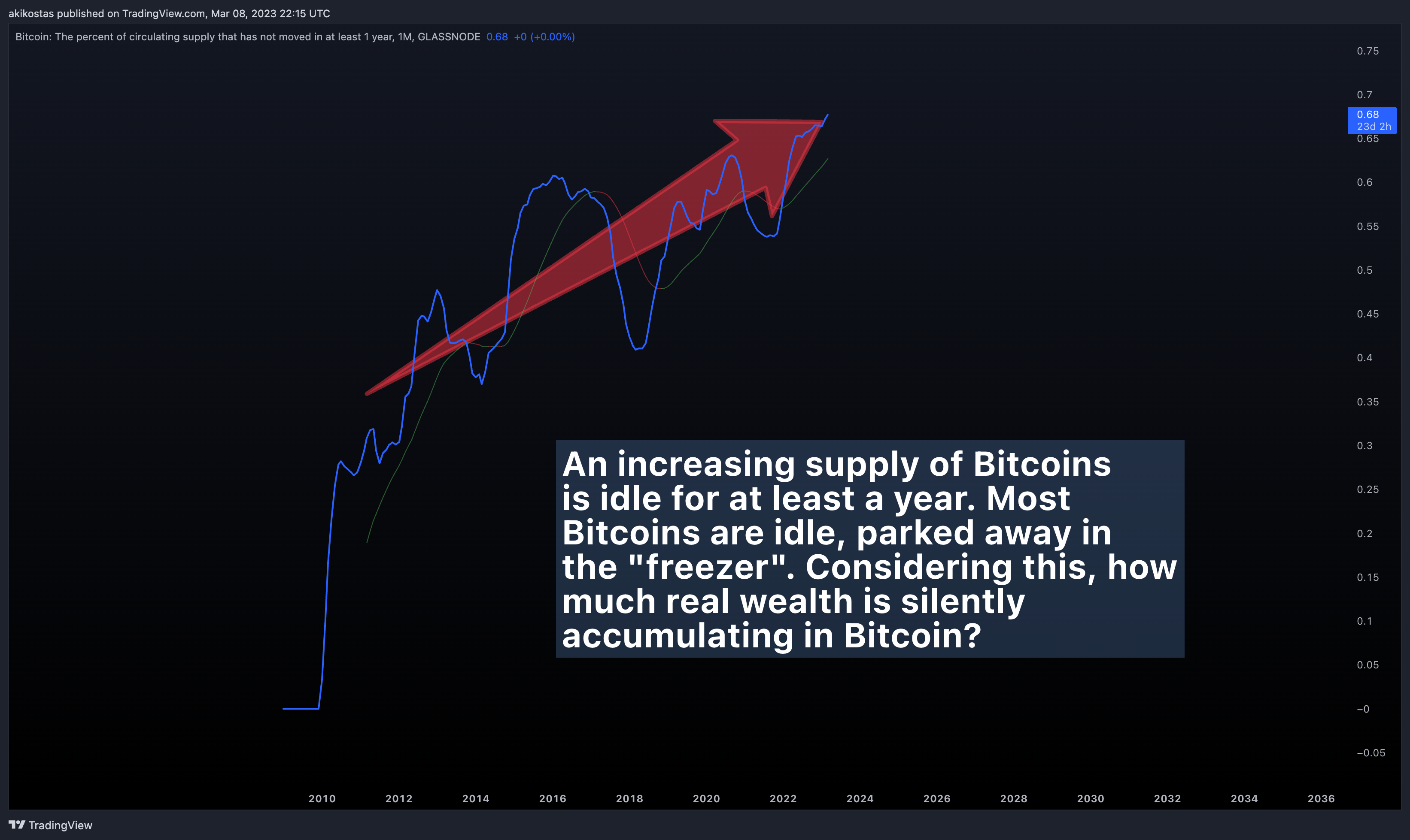 GLASSNODE:BTC_ACTIVE1Y Chart Image by akikostas