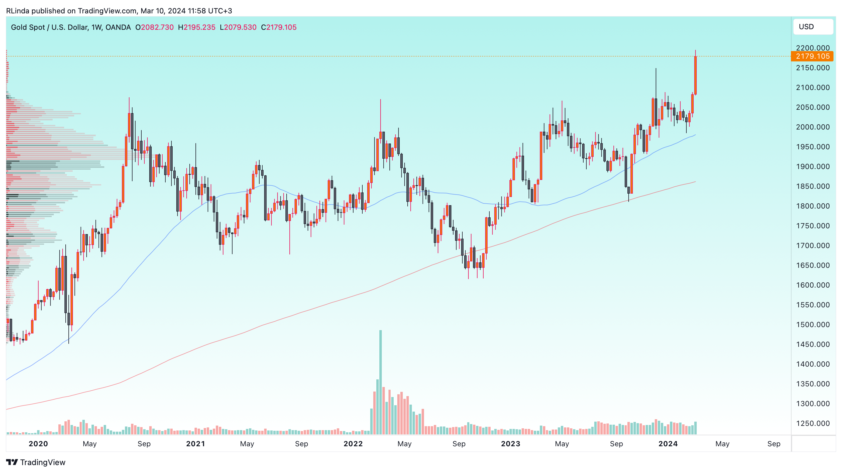 OANDA:XAUUSD Chart Image by RLinda
