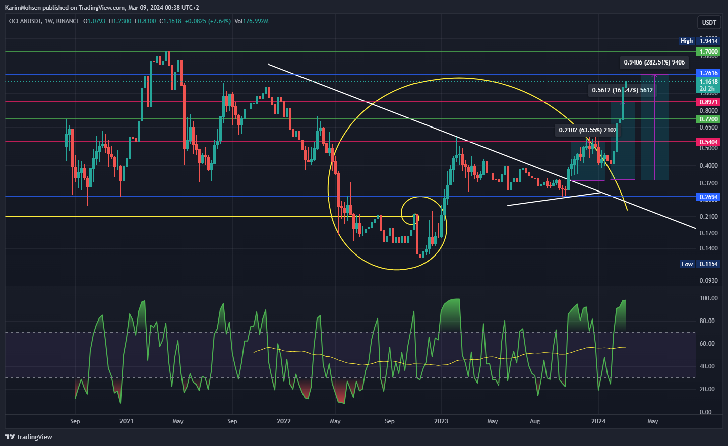 BINANCE:OCEANUSDT Chart Image by KarimMohsen