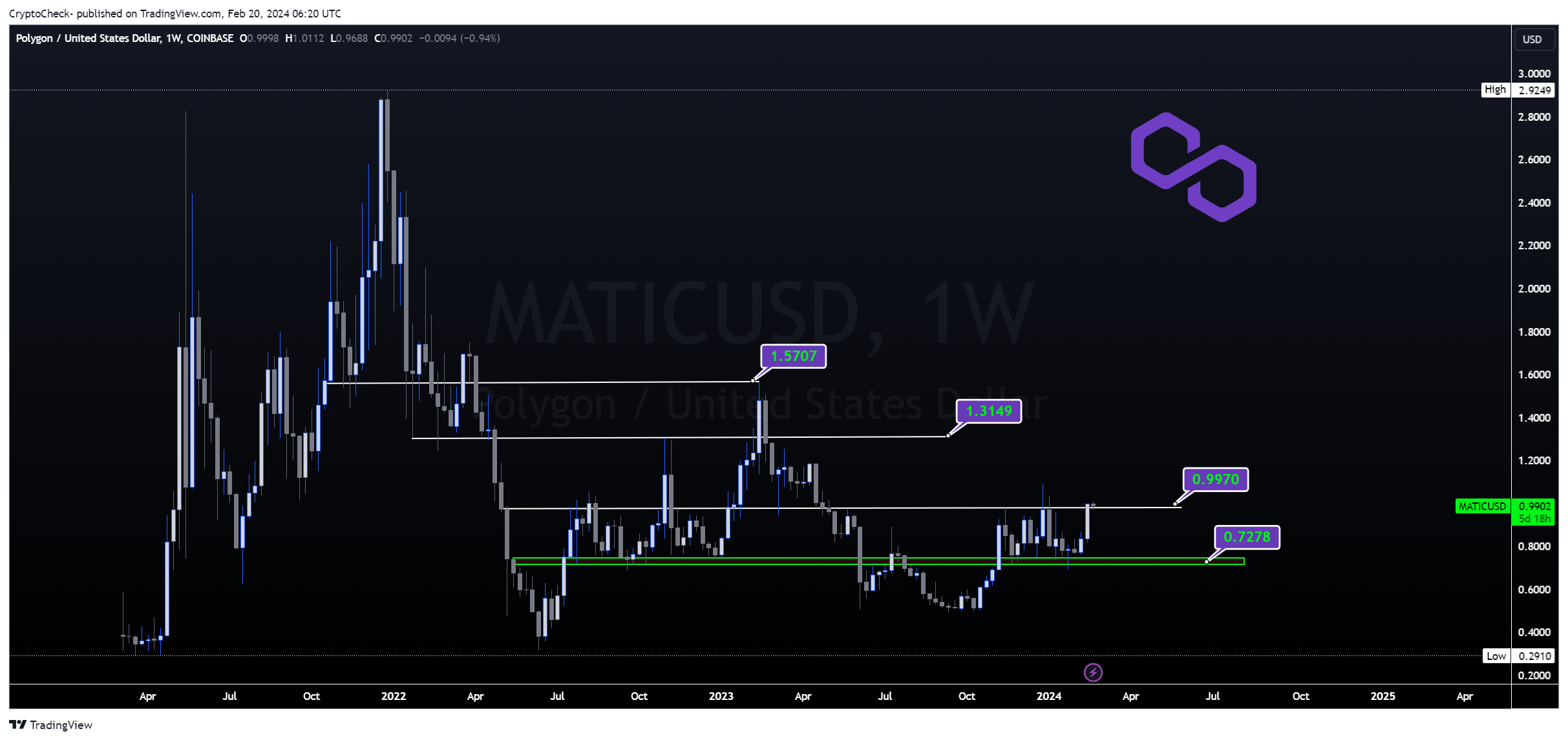 COINBASE:MATICUSD Chart Image by Crypto-Check-