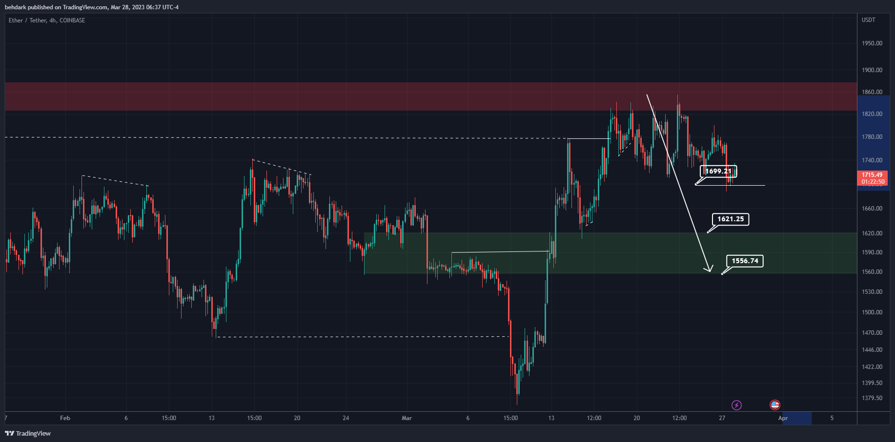 COINBASE:ETHUSDT Chart Image by behdark