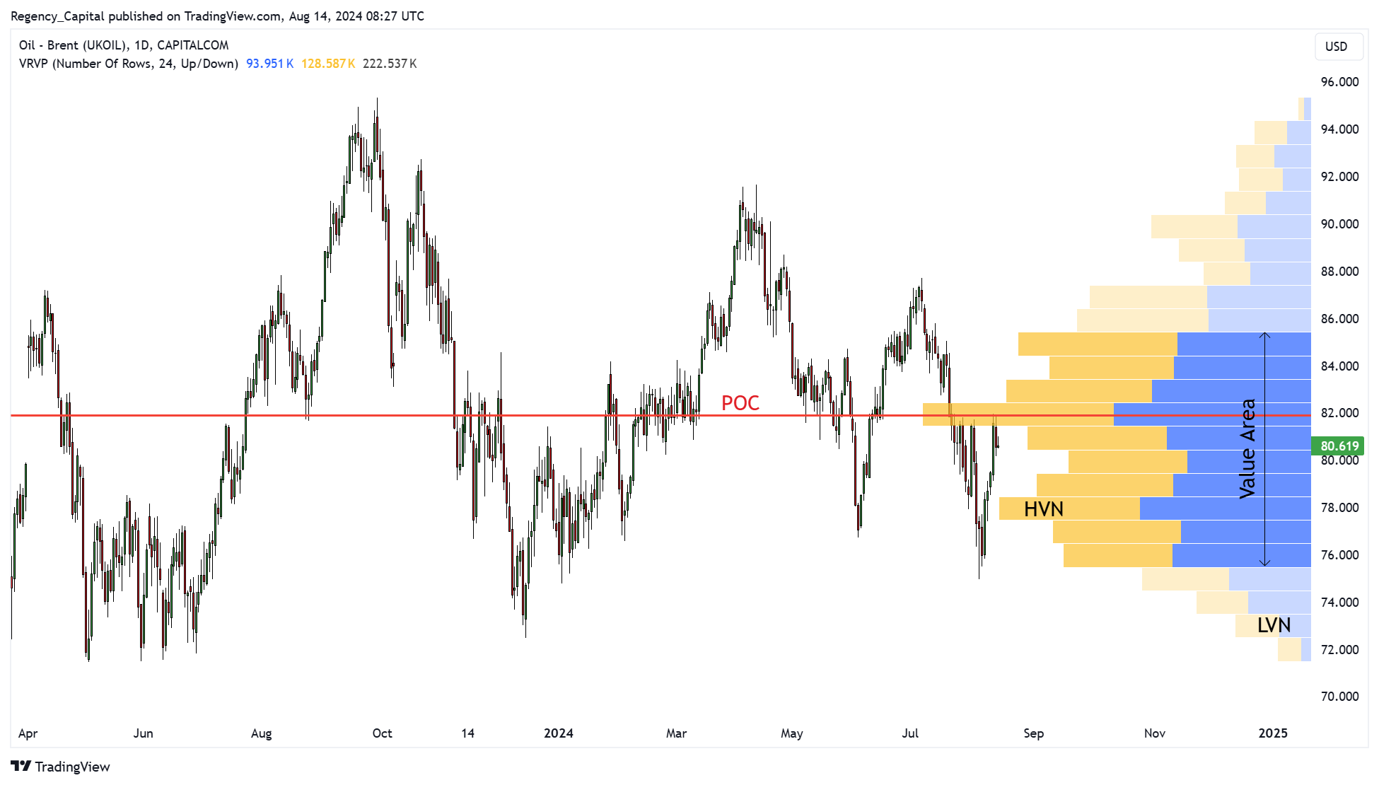 CAPITALCOM:OIL_BRENT Chart Image by Regency_Capital