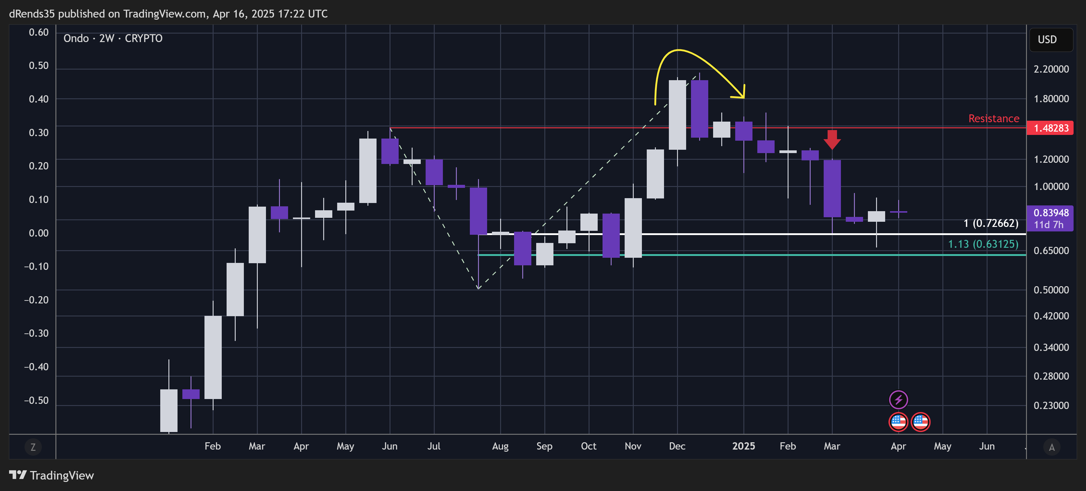 CRYPTO:ONDOUSD Chart Image by dRends35