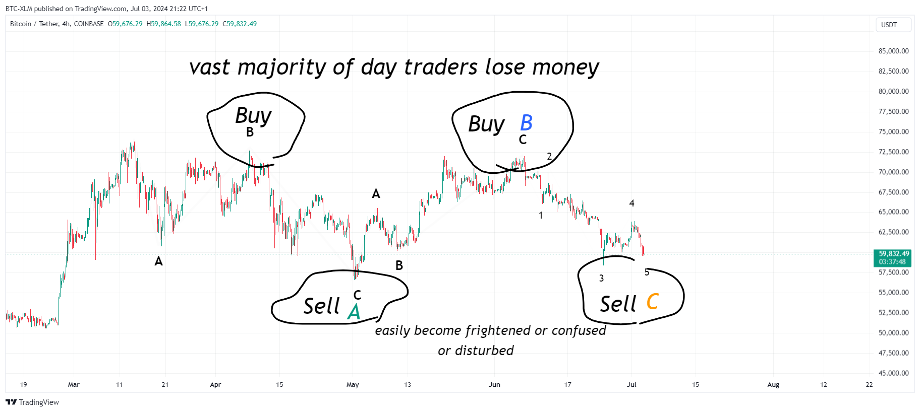 COINBASE:BTCUSDT Chart Image by BTC-XLM
