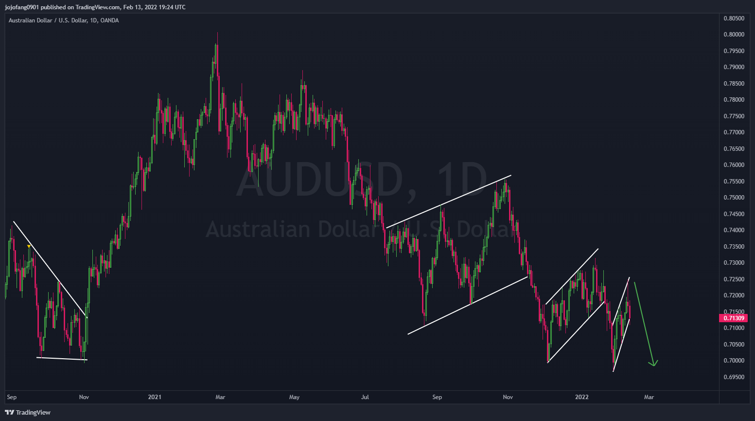 OANDA:AUDUSD Chart Image by jojofang0901