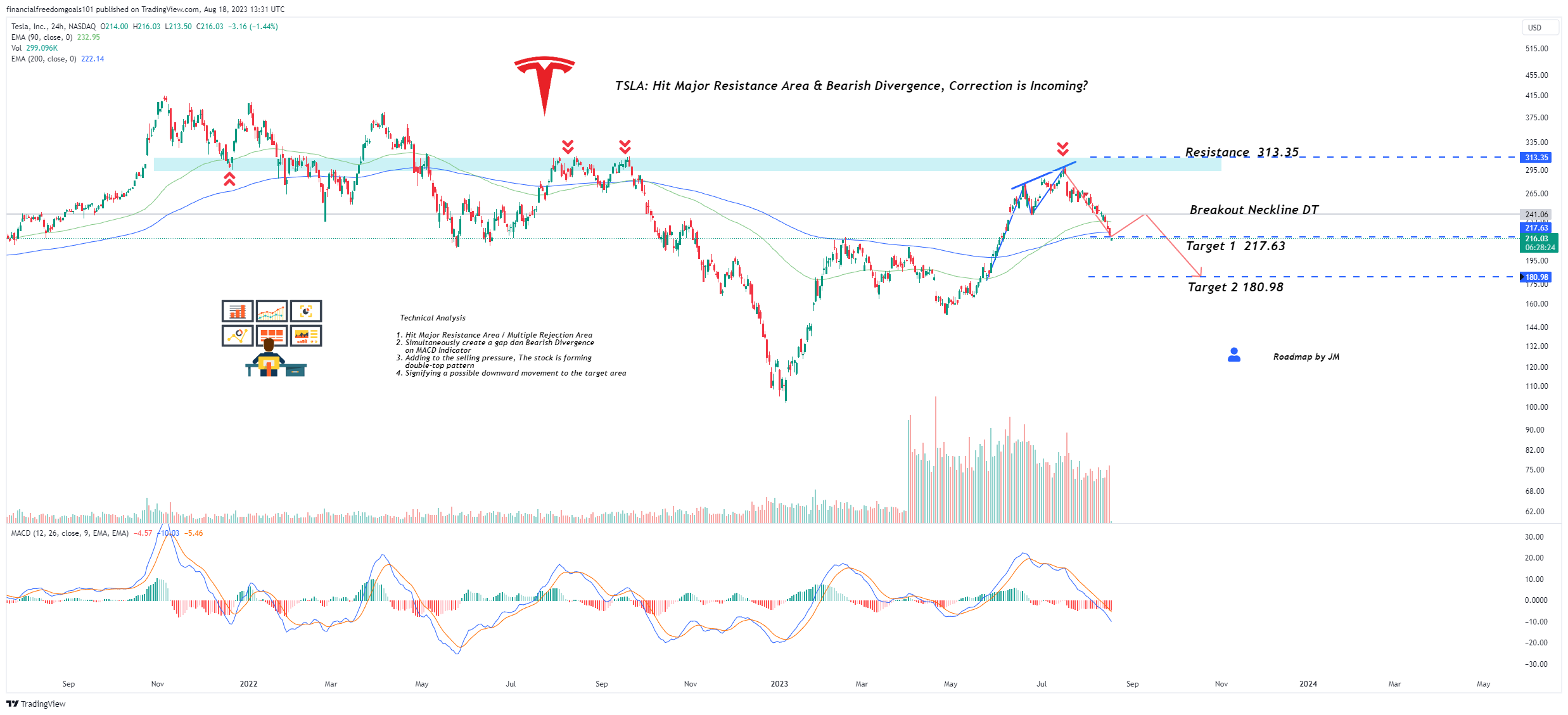 NASDAQ:TSLA Chart Image by financialfreedomgoals101