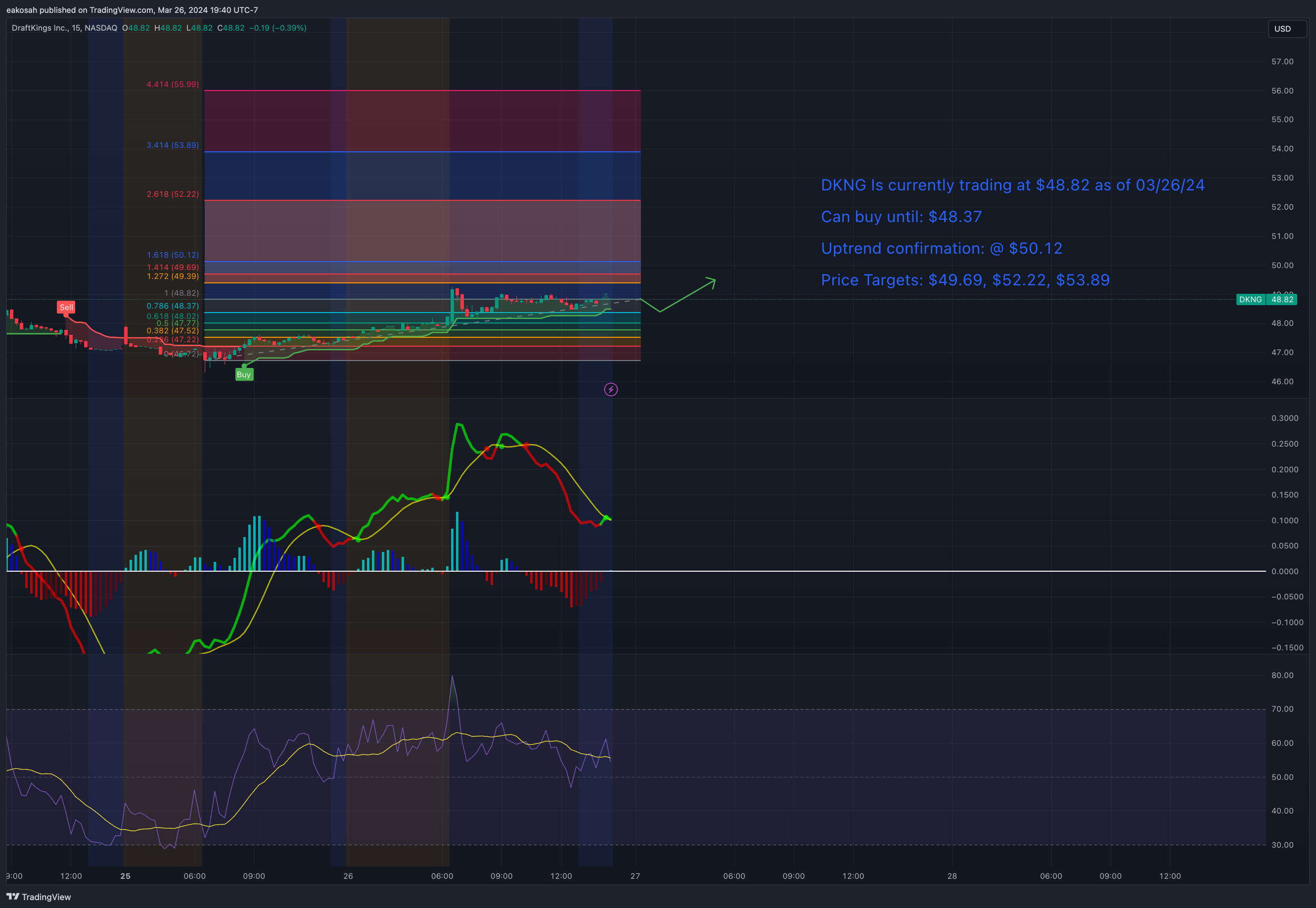 BATS:DKNG Chart Image by eakosah