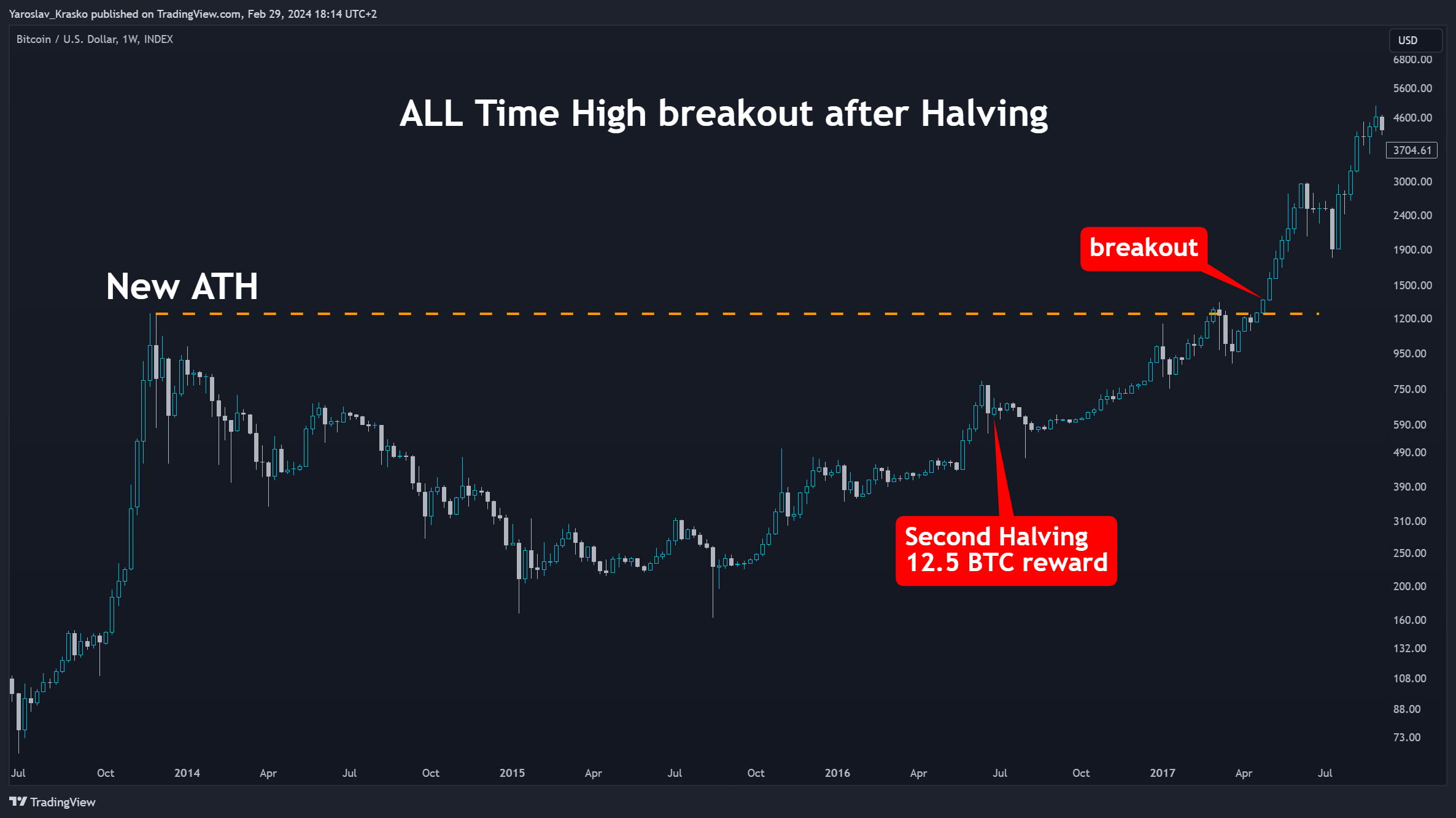INDEX:BTCUSD Chart Image by Yaroslav_Krasko