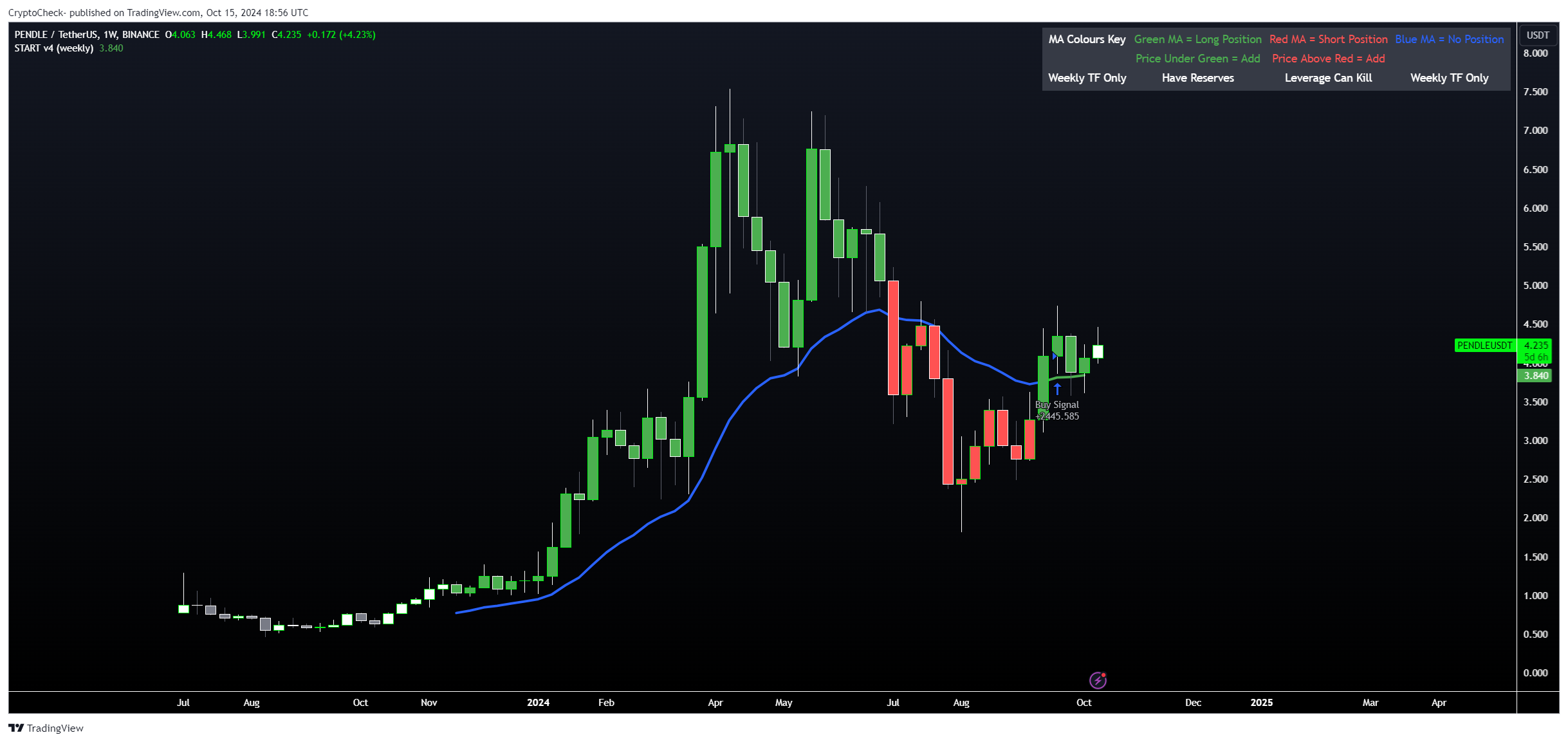 BINANCE:PENDLEUSDT Chart Image by Crypto-Check-