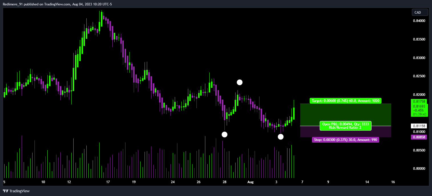 OANDA:NZDCAD Chart Image by Redimere_91
