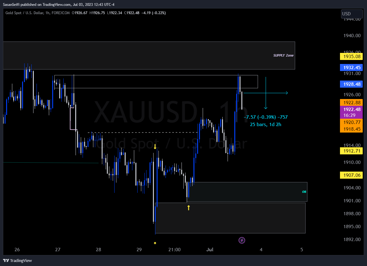 FOREXCOM:XAUUSD Chart Image by SasanSeifi