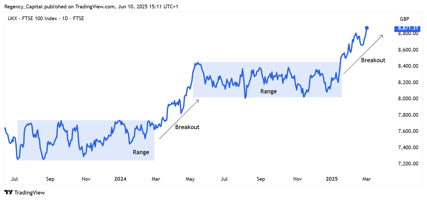 FTSE_DLY:UKX Chart Image by Regency_Capital