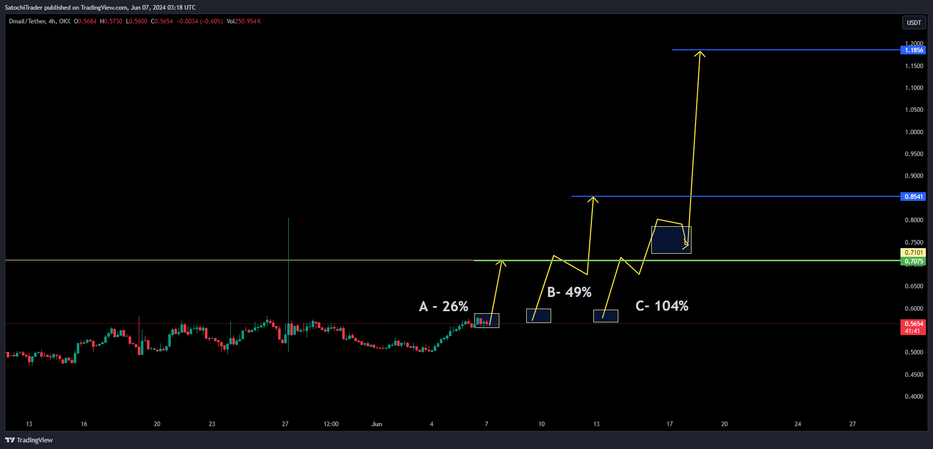 OKX:DMAILUSDT Chart Image by SatochiTrader