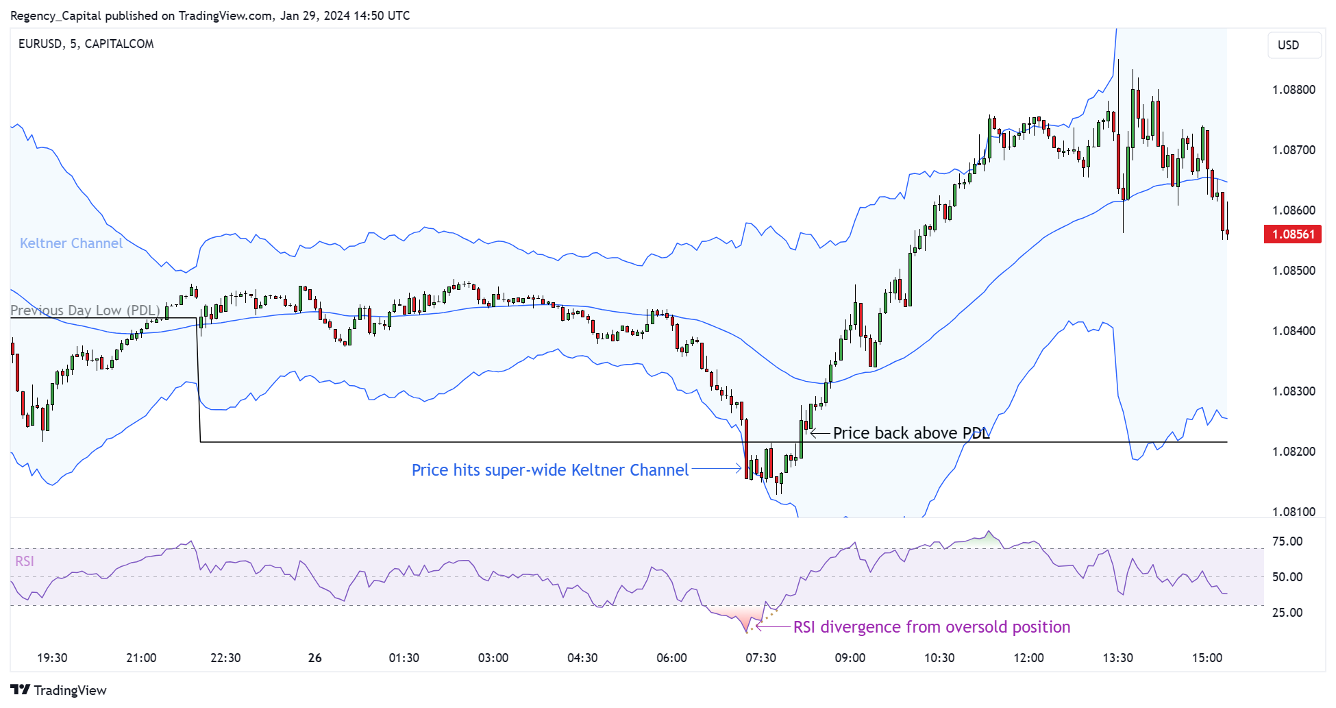CAPITALCOM:EURUSD Chart Image by Regency_Capital