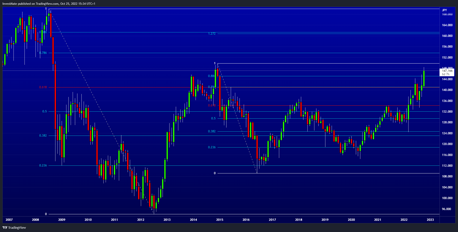 FX:EURJPY Chart Image by InvestMate