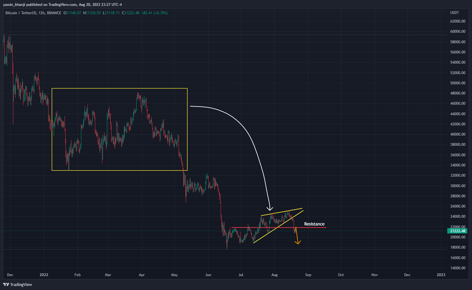 BINANCE:BTCUSDT Chart Image by yassin_khanji