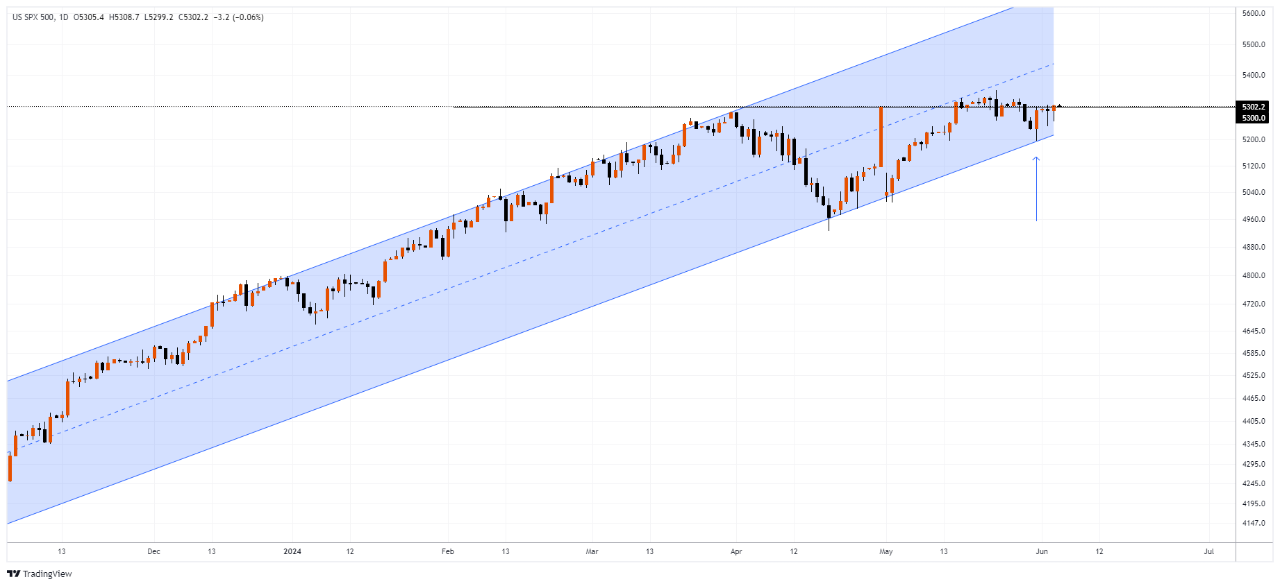 #SPXM Chart Image