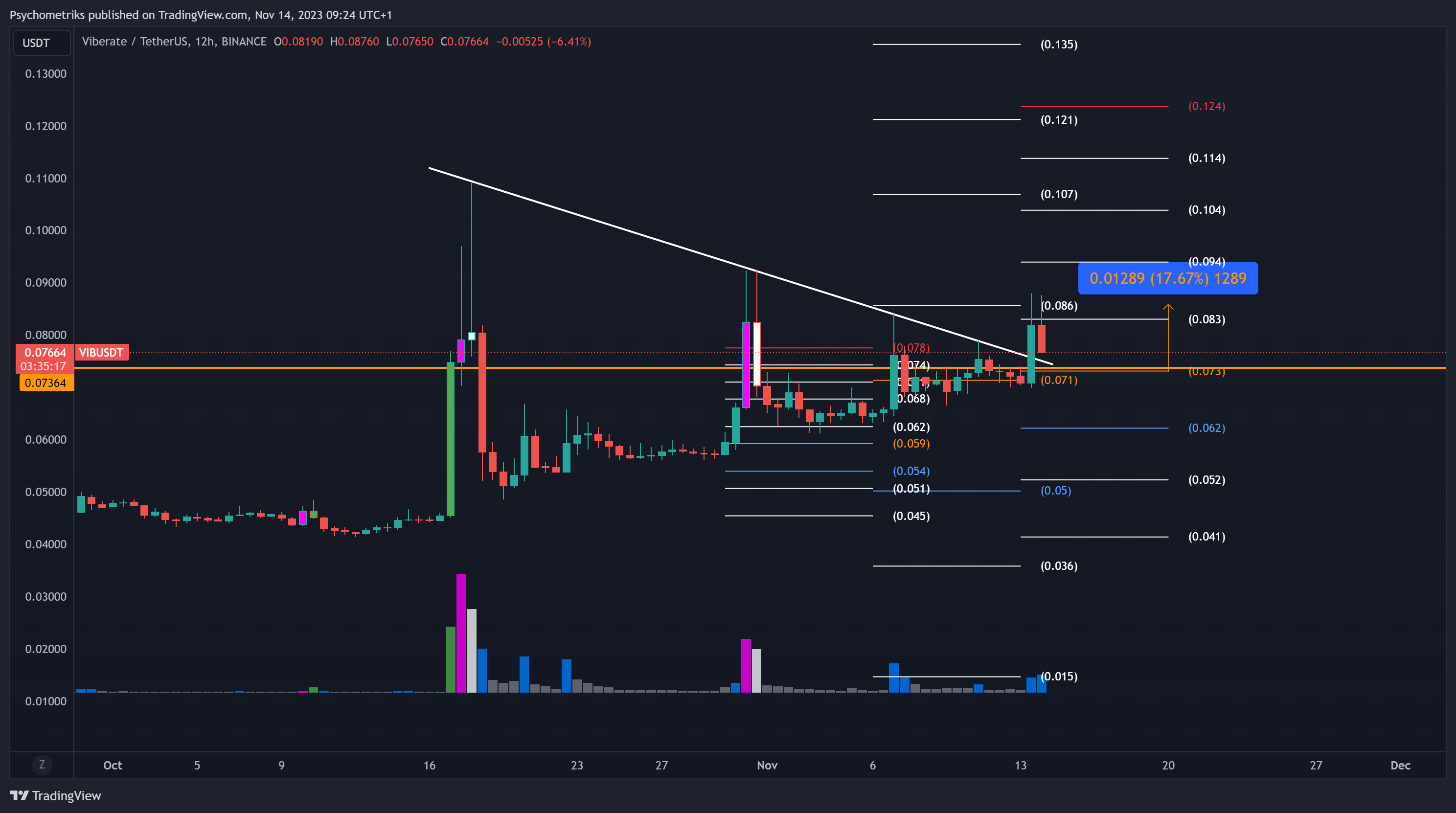 BINANCE:VIBUSDT Chart Image by Psychometriks