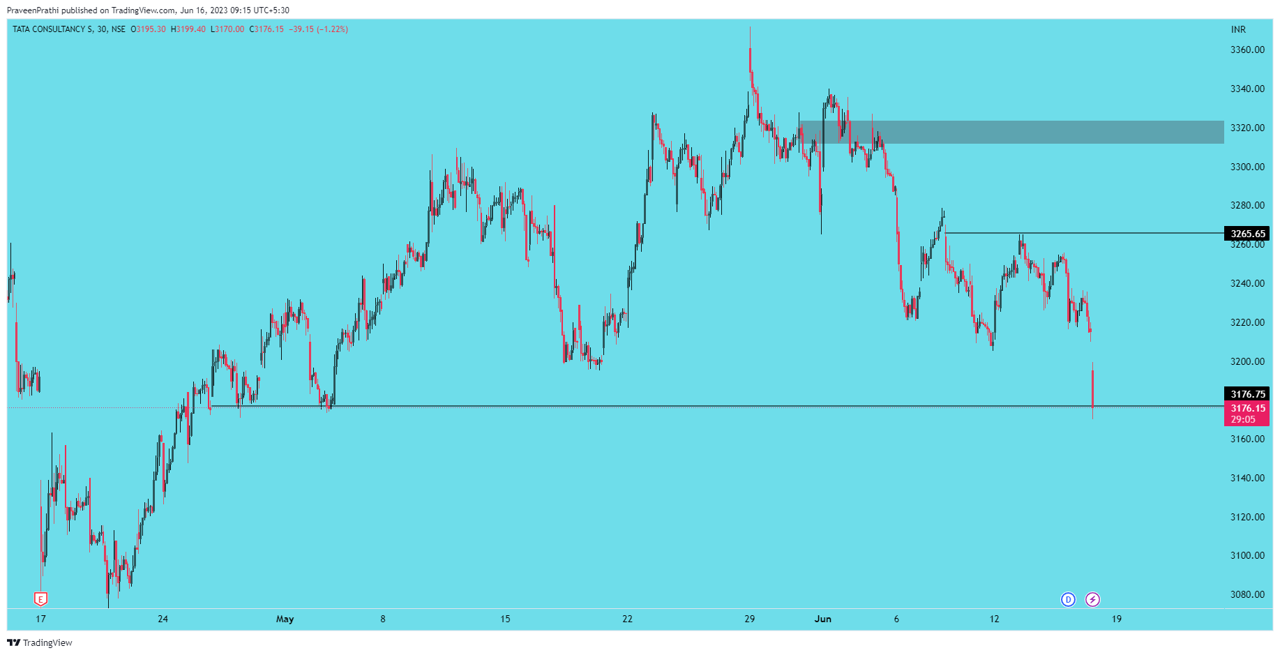 NSE:TCS Chart Image by IIT-Trader
