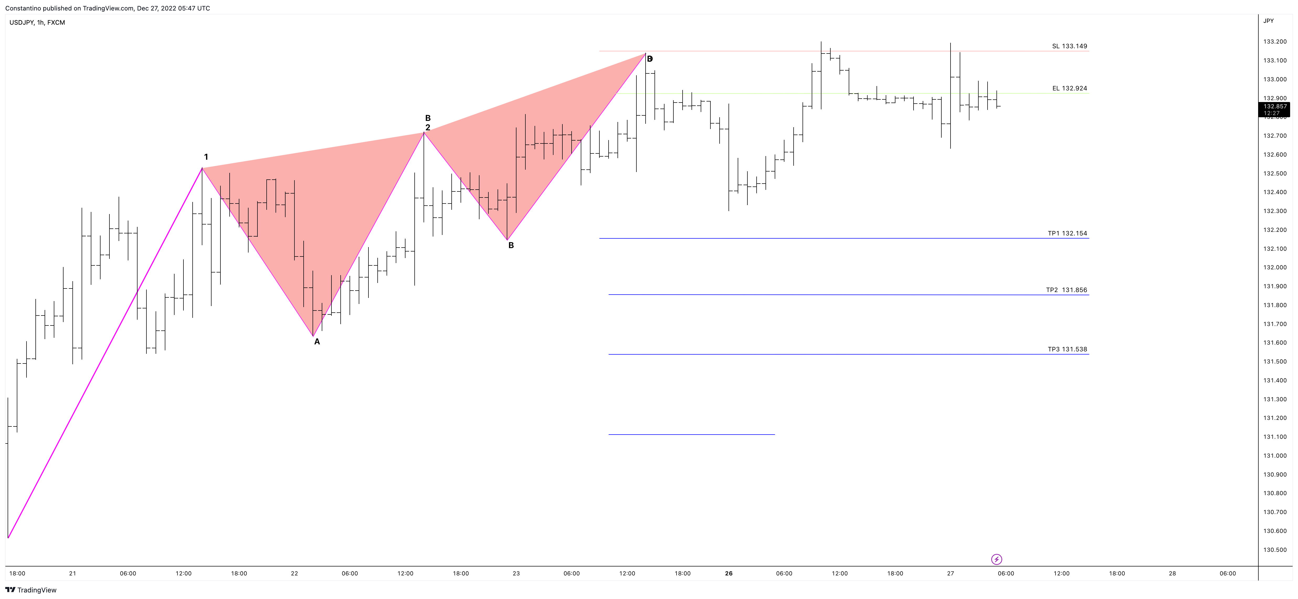 FX:USDJPY Chart Image by TradeChartPatternsLikeThePros